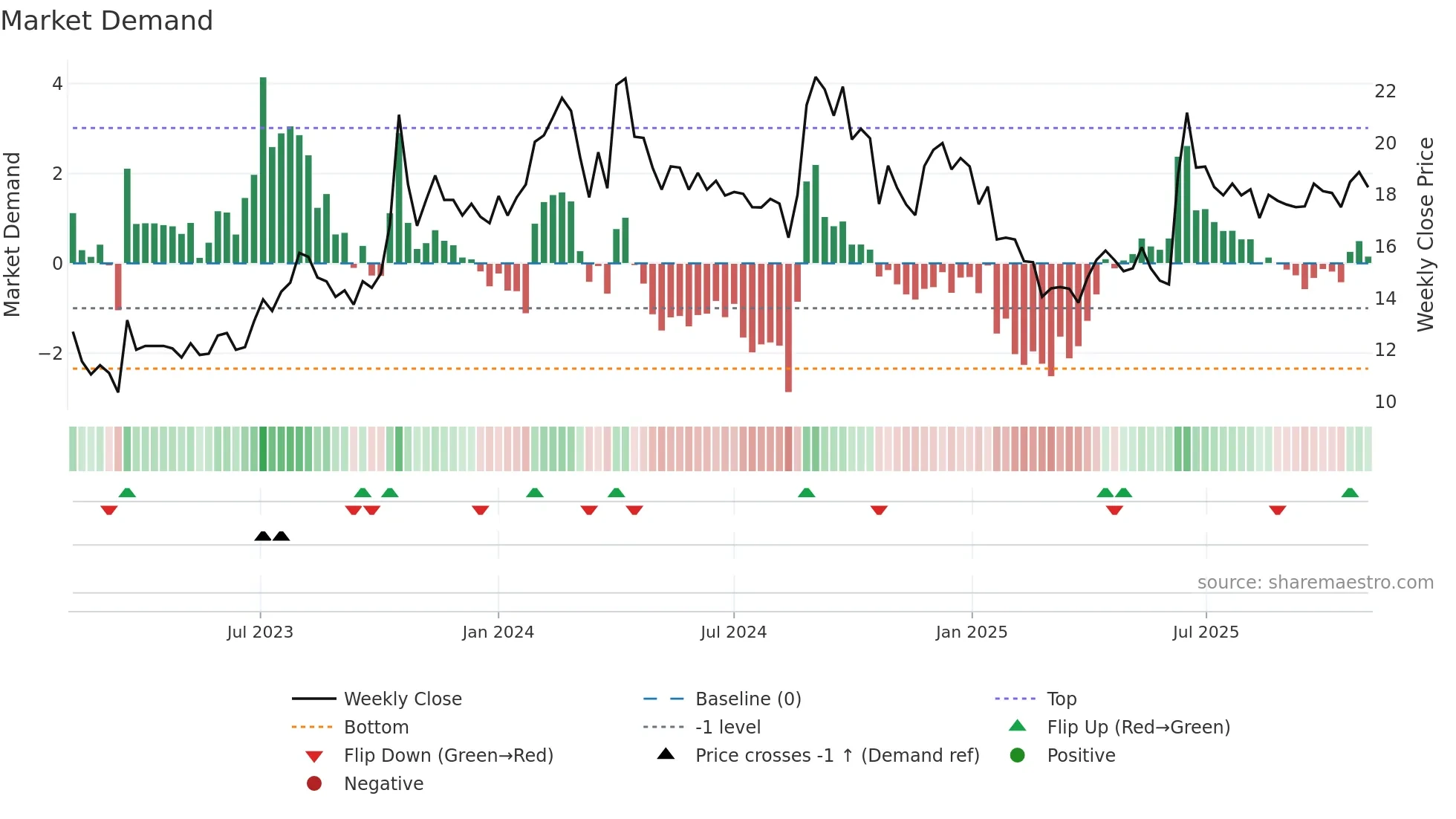 CINEVISTA weekly Market Demand chart