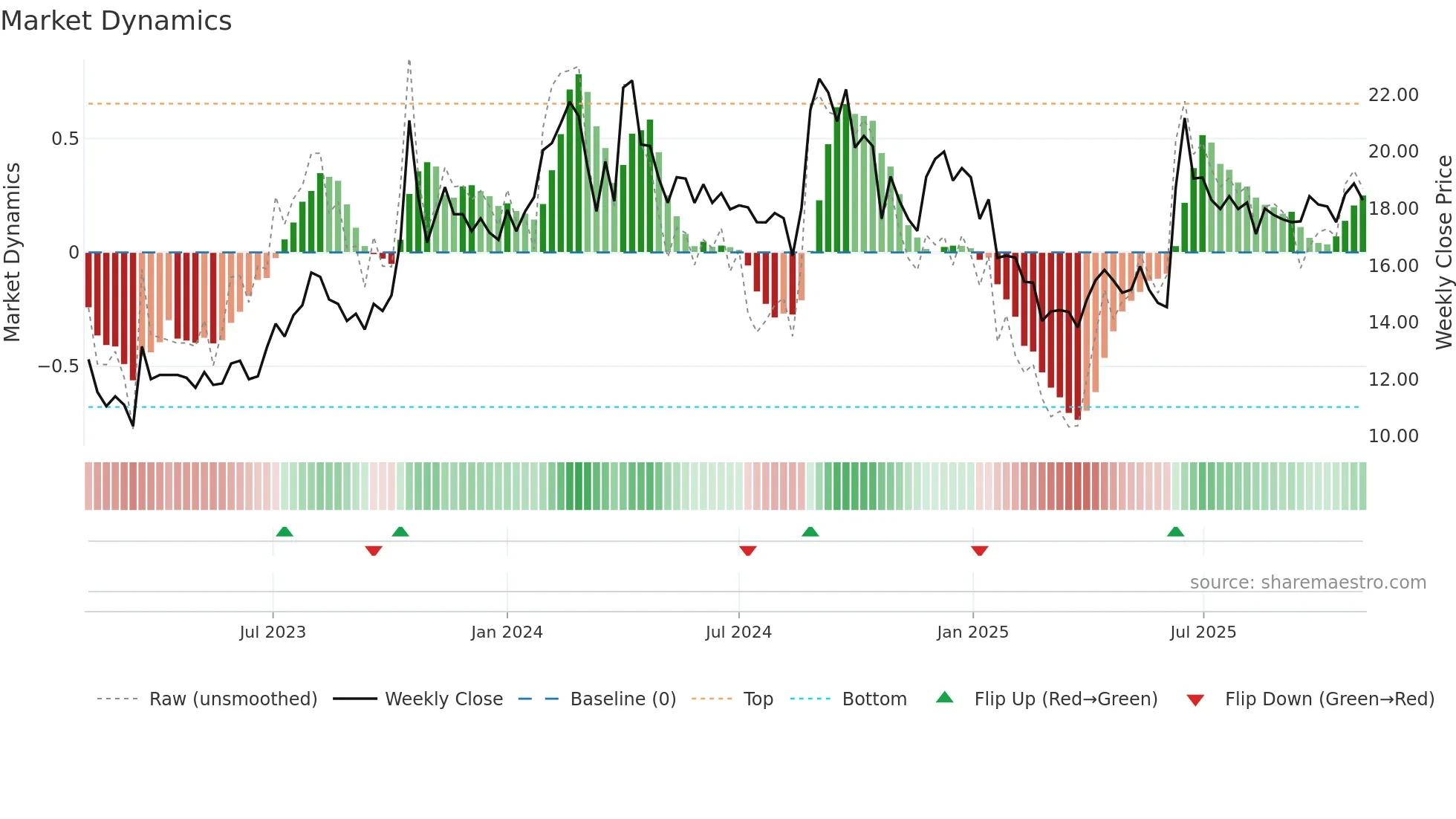 CINEVISTA weekly Market Dynamics chart