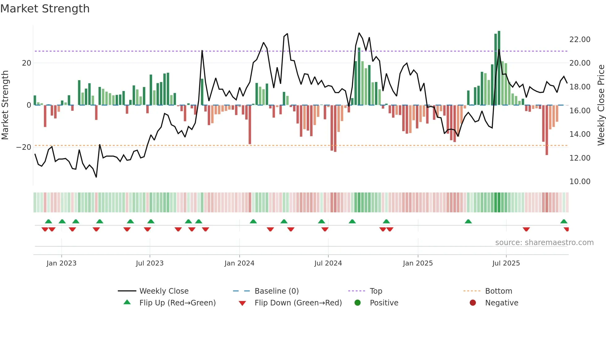 CINEVISTA weekly Market Strength chart