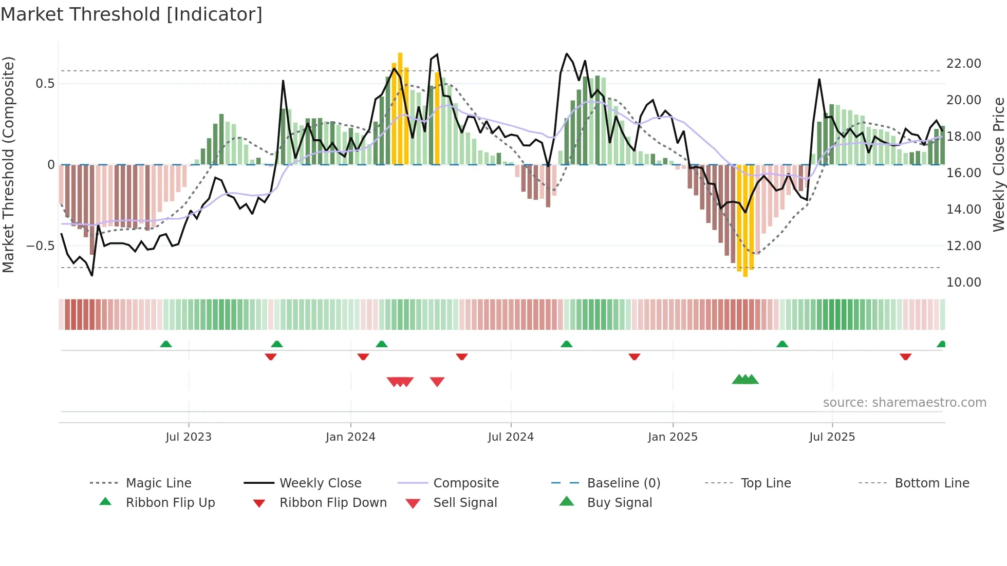 CINEVISTA weekly Market Threshold chart