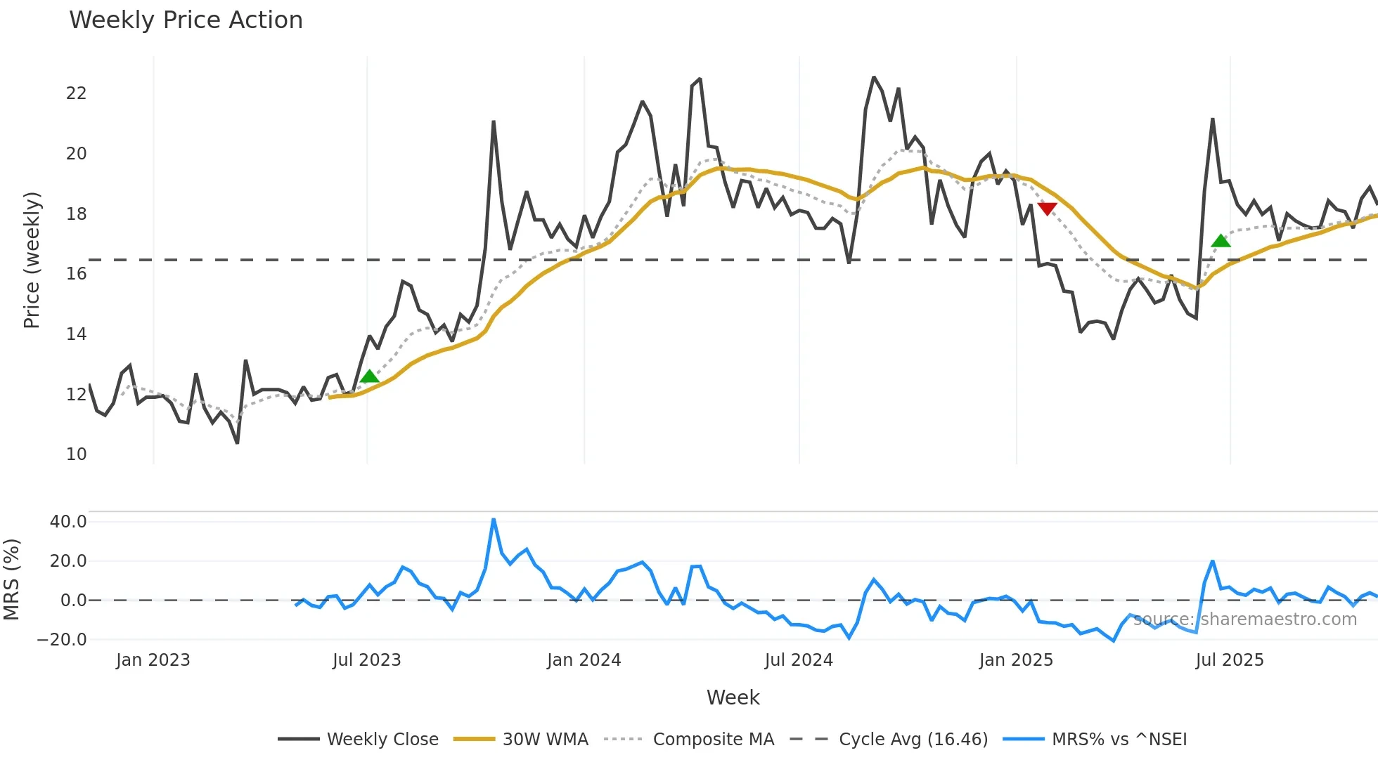 CINEVISTA weekly Price Action chart, closing 2025-10-27
