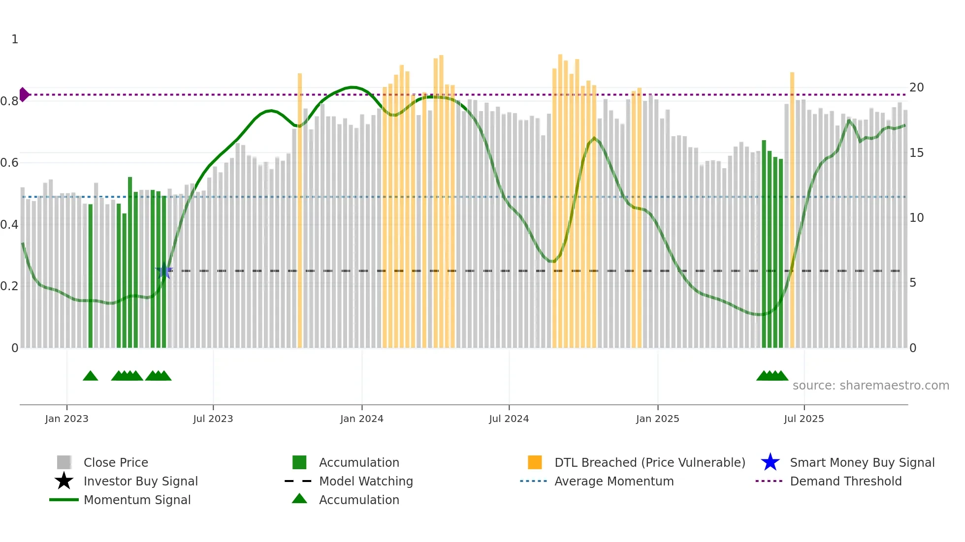 CINEVISTA weekly Smart Money chart