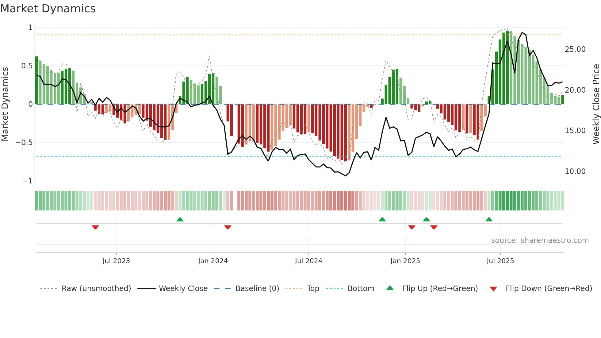 003040 weekly Market Dynamics chart