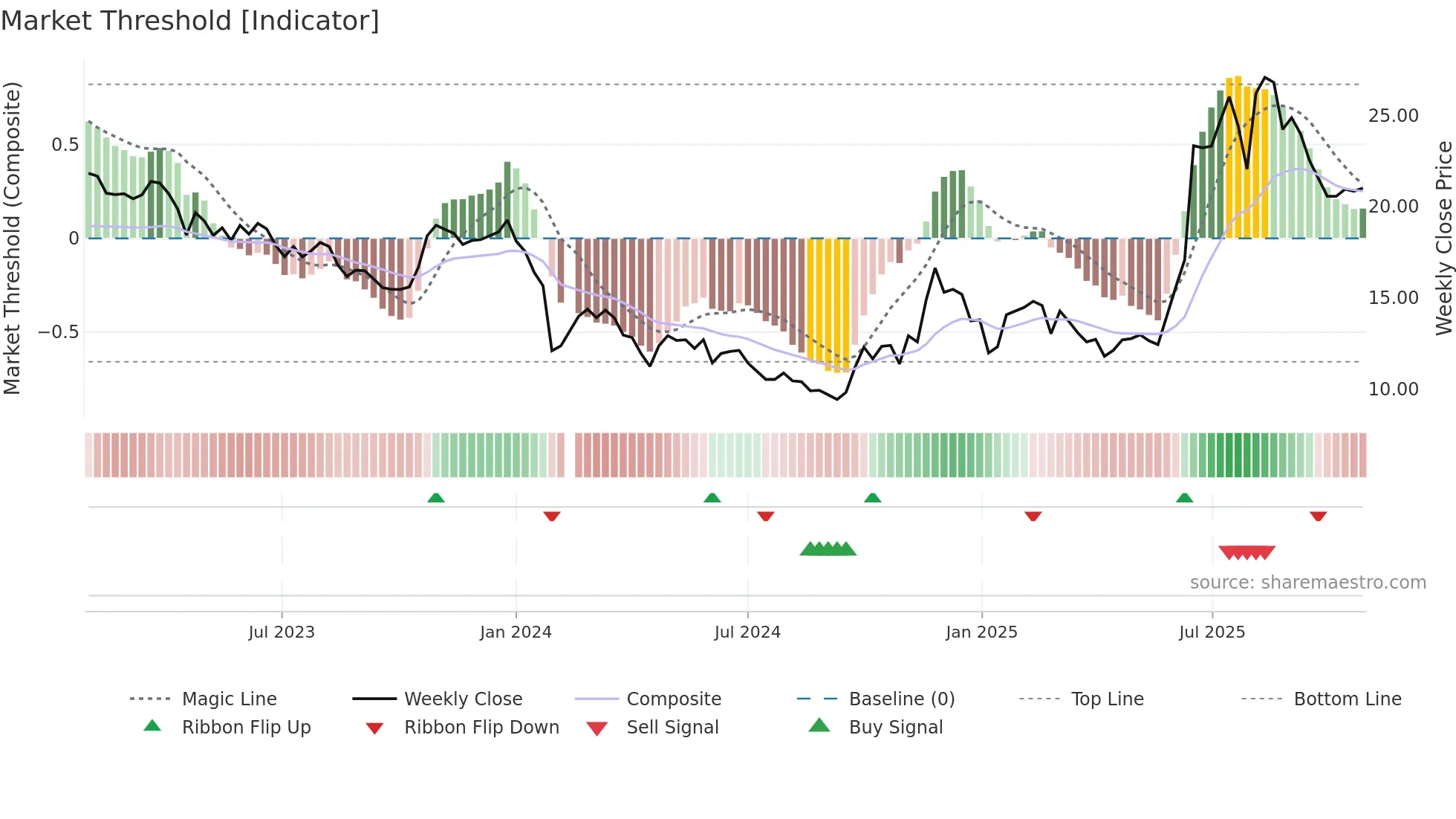 003040 weekly Market Threshold chart