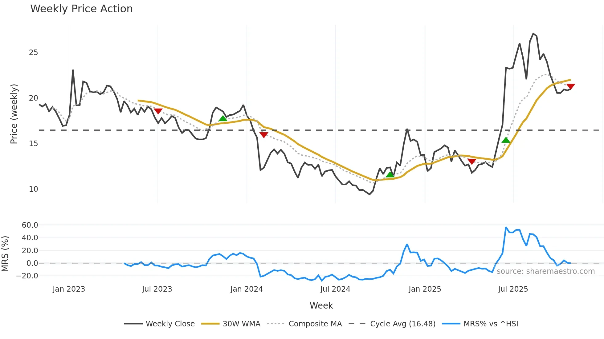 003040 weekly Price Action chart, closing 2025-10-27