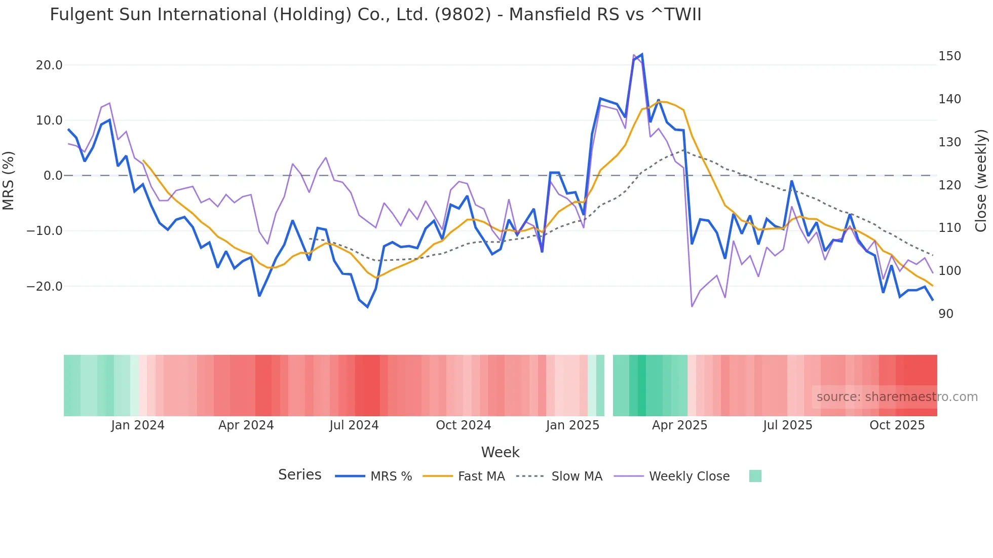 9802 Mansfield Relative Strength chart