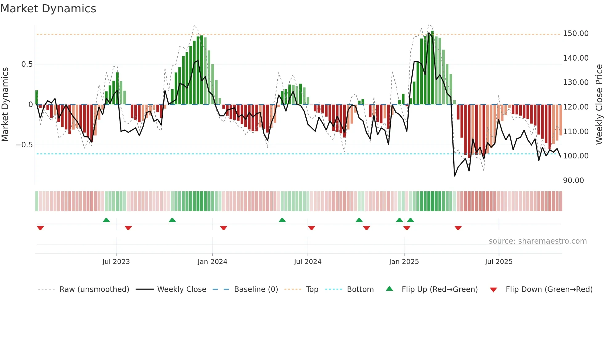 9802 weekly Market Dynamics chart