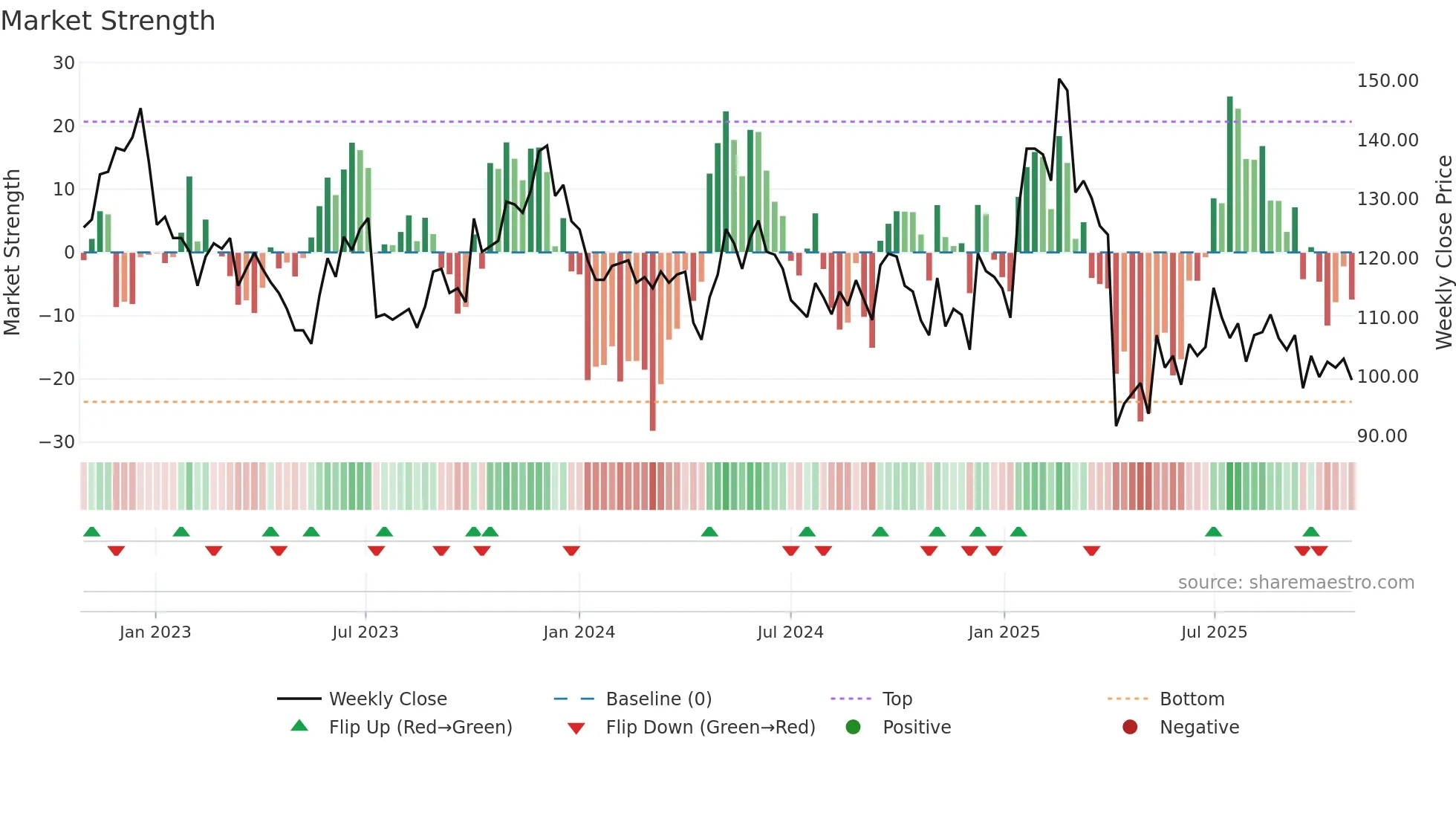 9802 weekly Market Strength chart