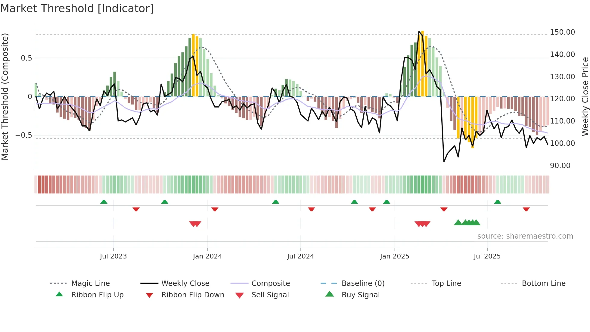 9802 weekly Market Threshold chart