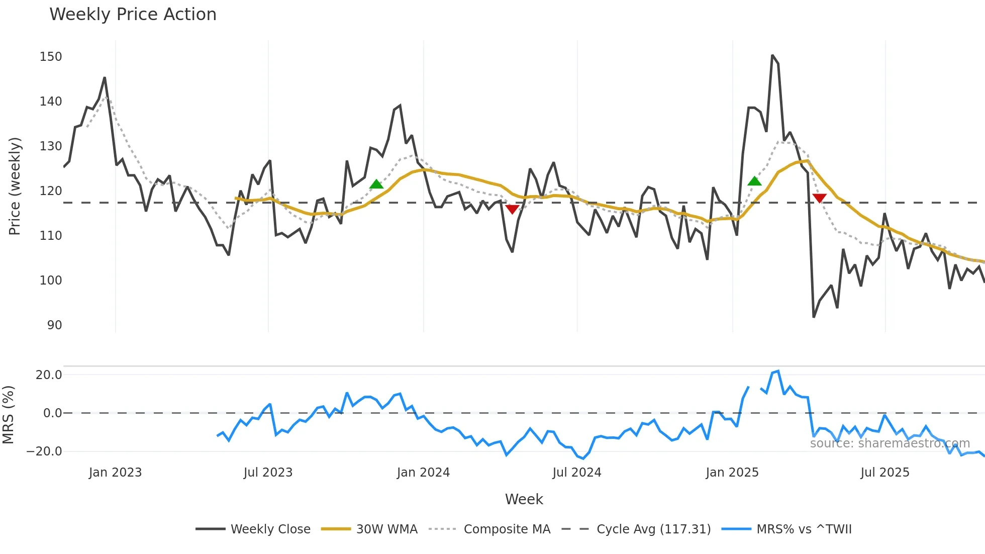 9802 weekly Price Action chart, closing 2025-10-27