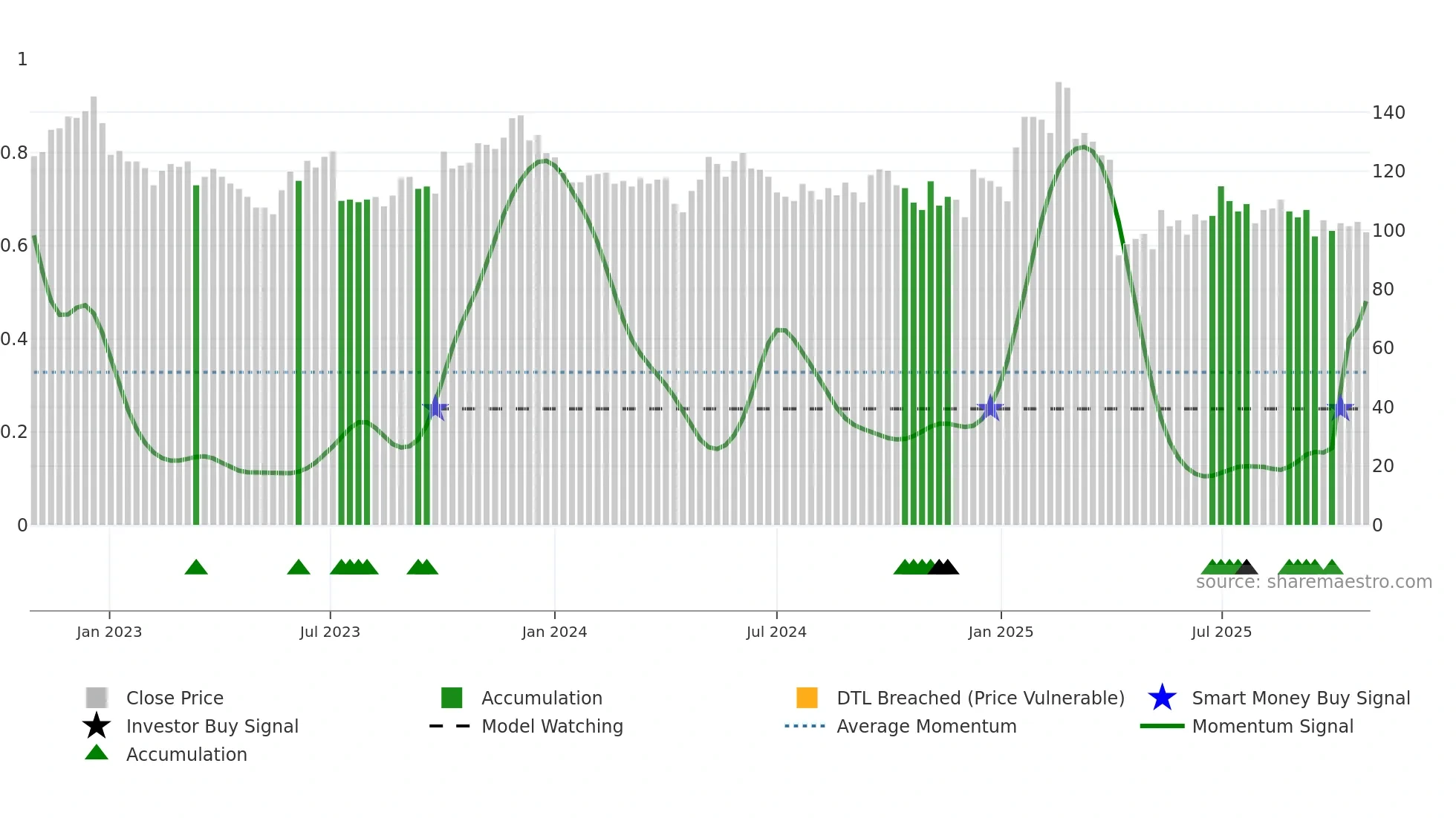 9802 weekly Smart Money chart