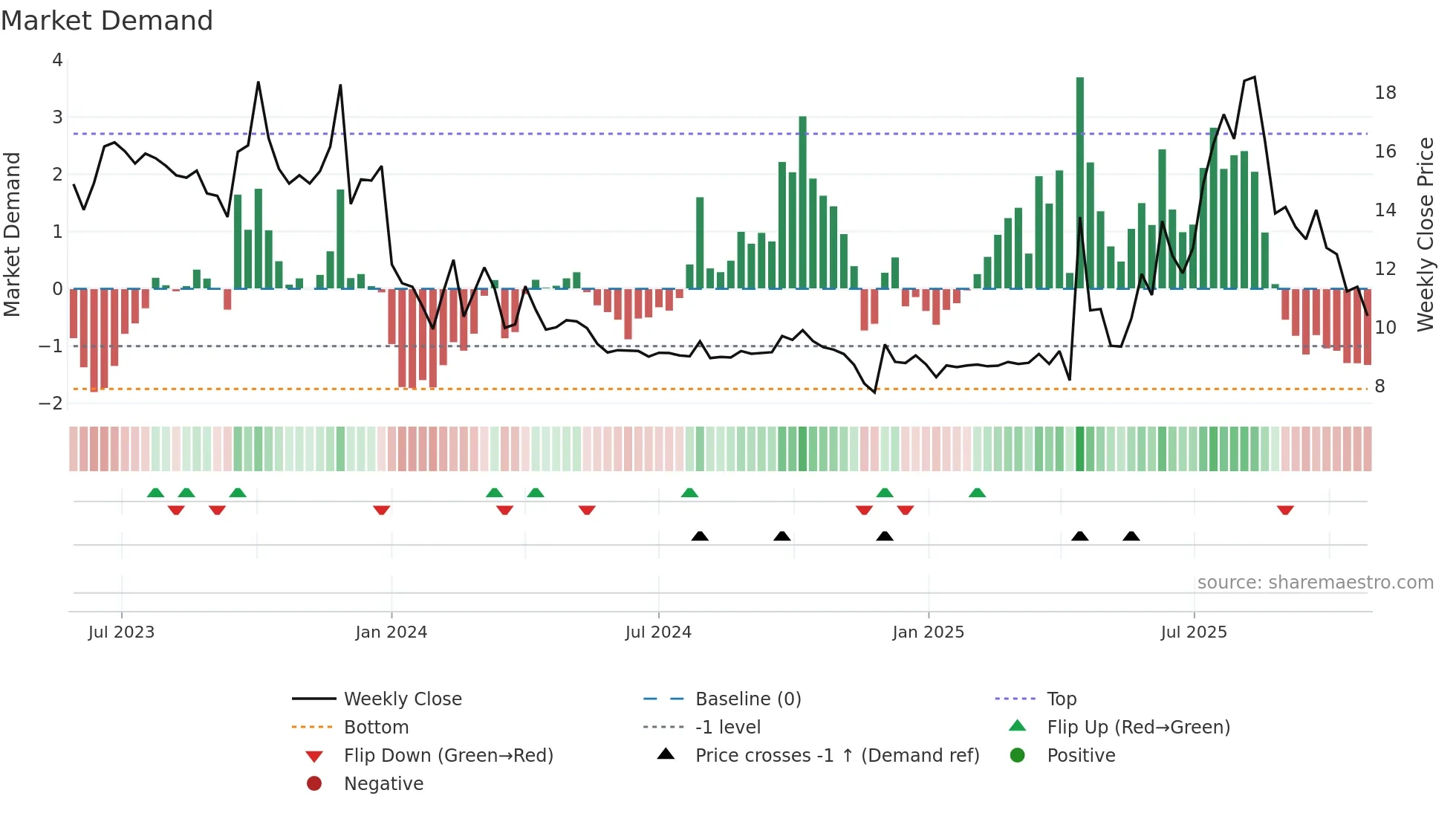 6955 weekly Market Demand chart