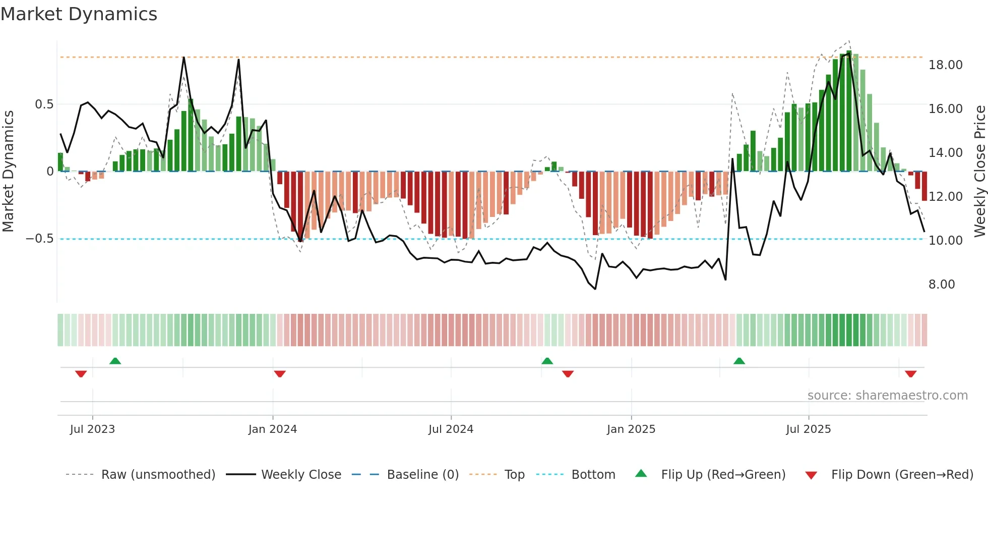 6955 weekly Market Dynamics chart