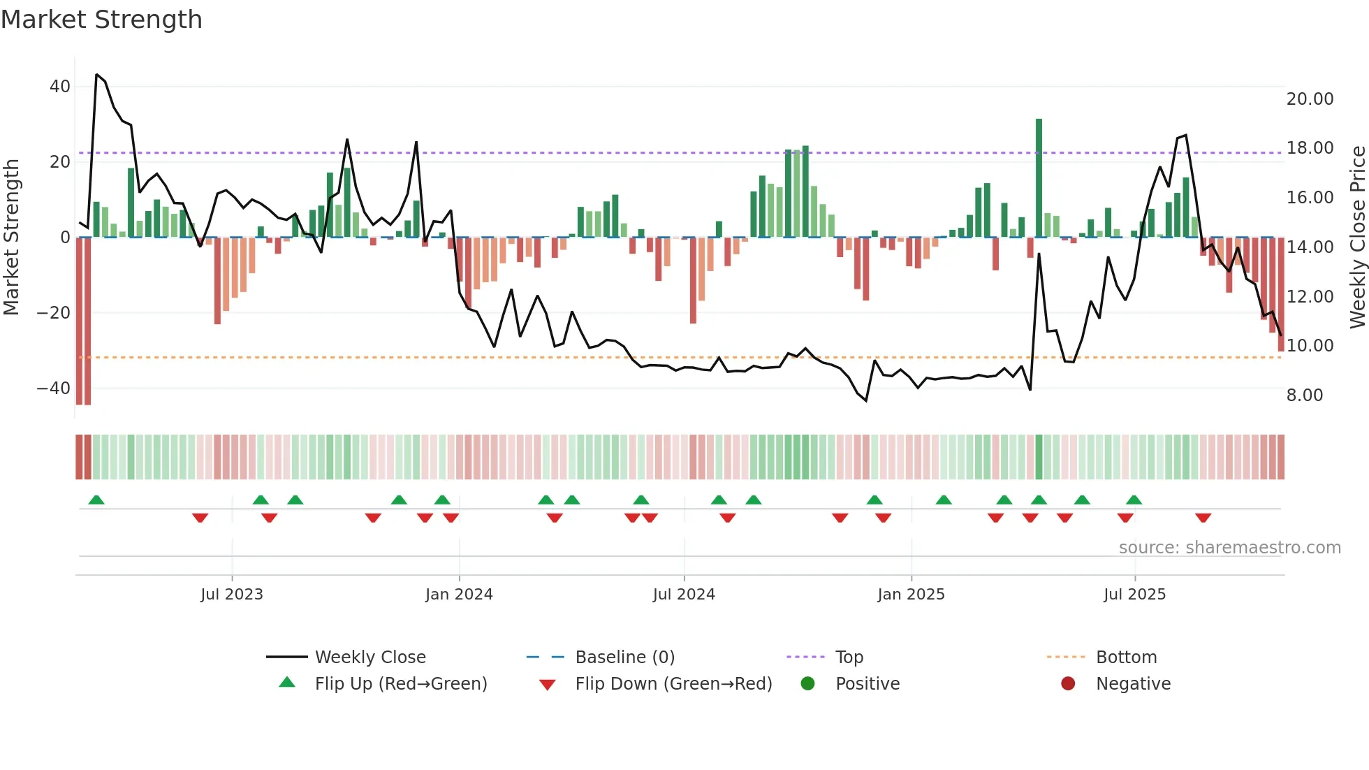 6955 weekly Market Strength chart