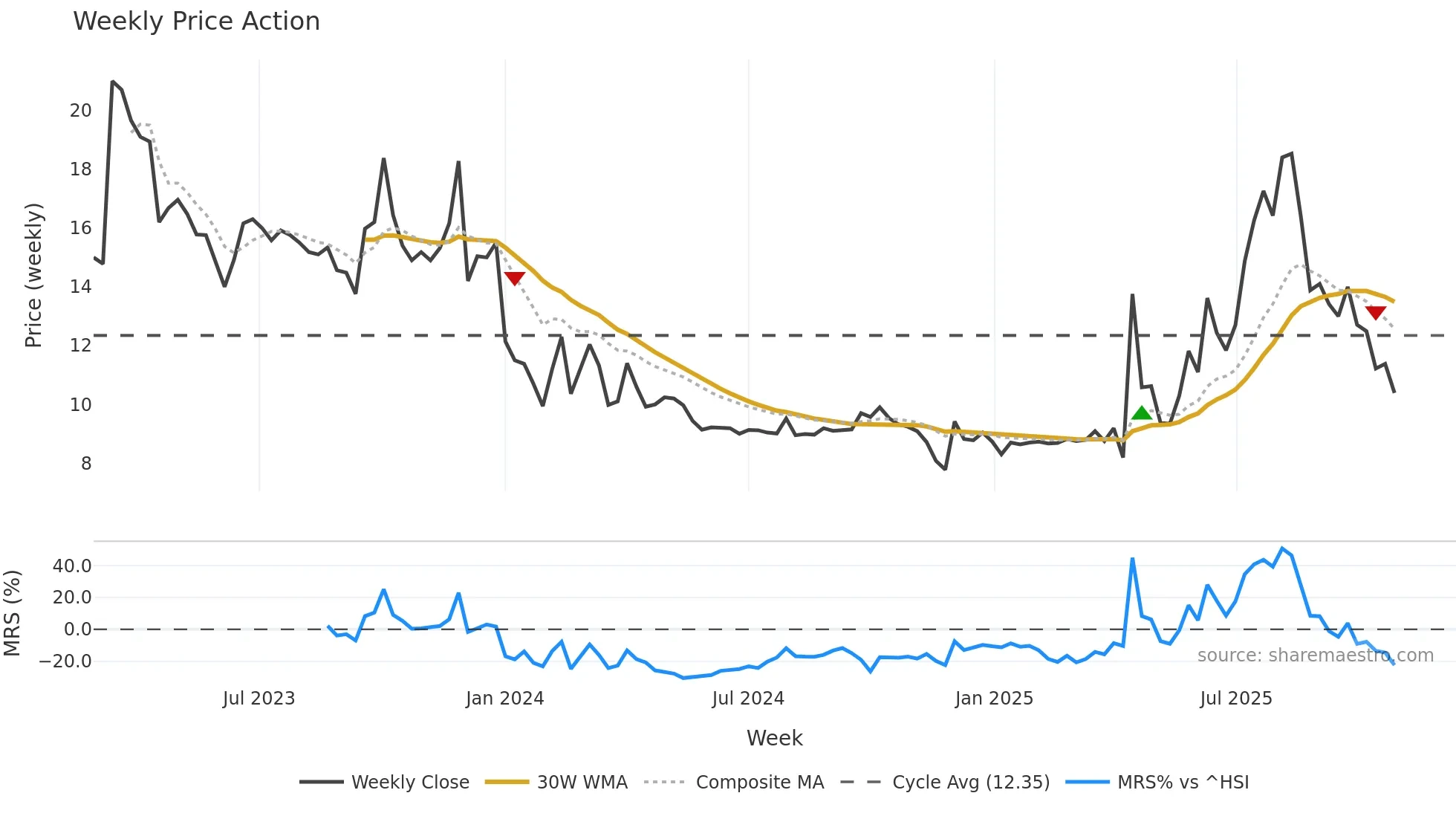 6955 weekly Price Action chart, closing 2025-10-27