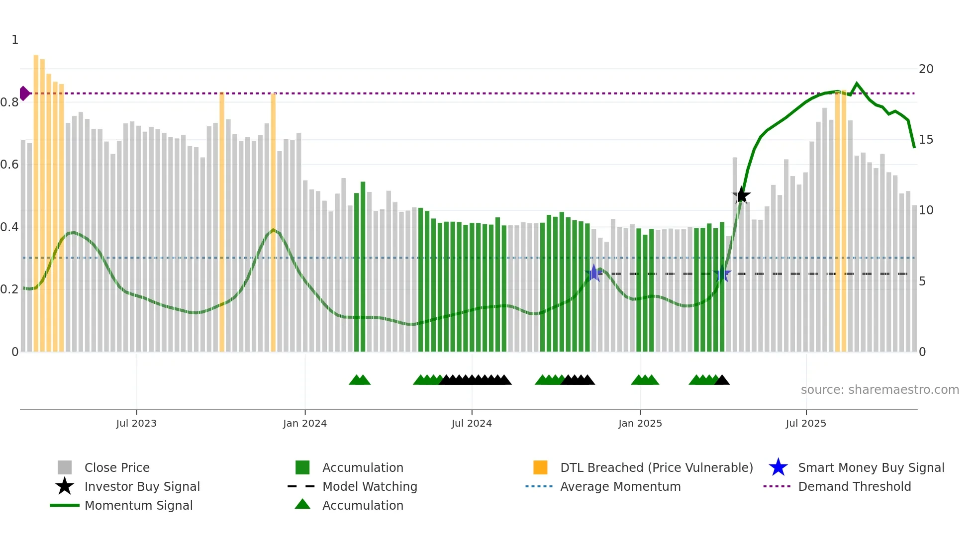 6955 weekly Smart Money chart