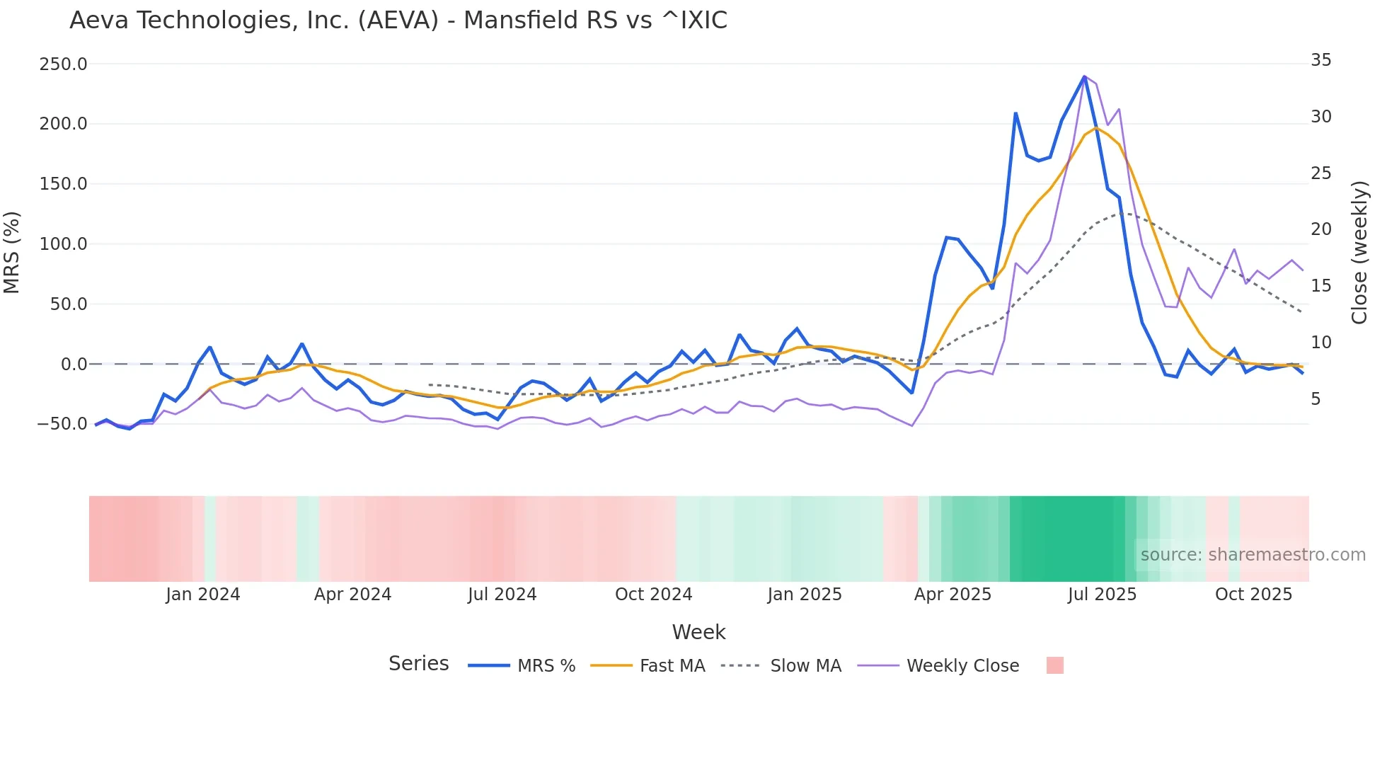 AEVA Mansfield Relative Strength chart