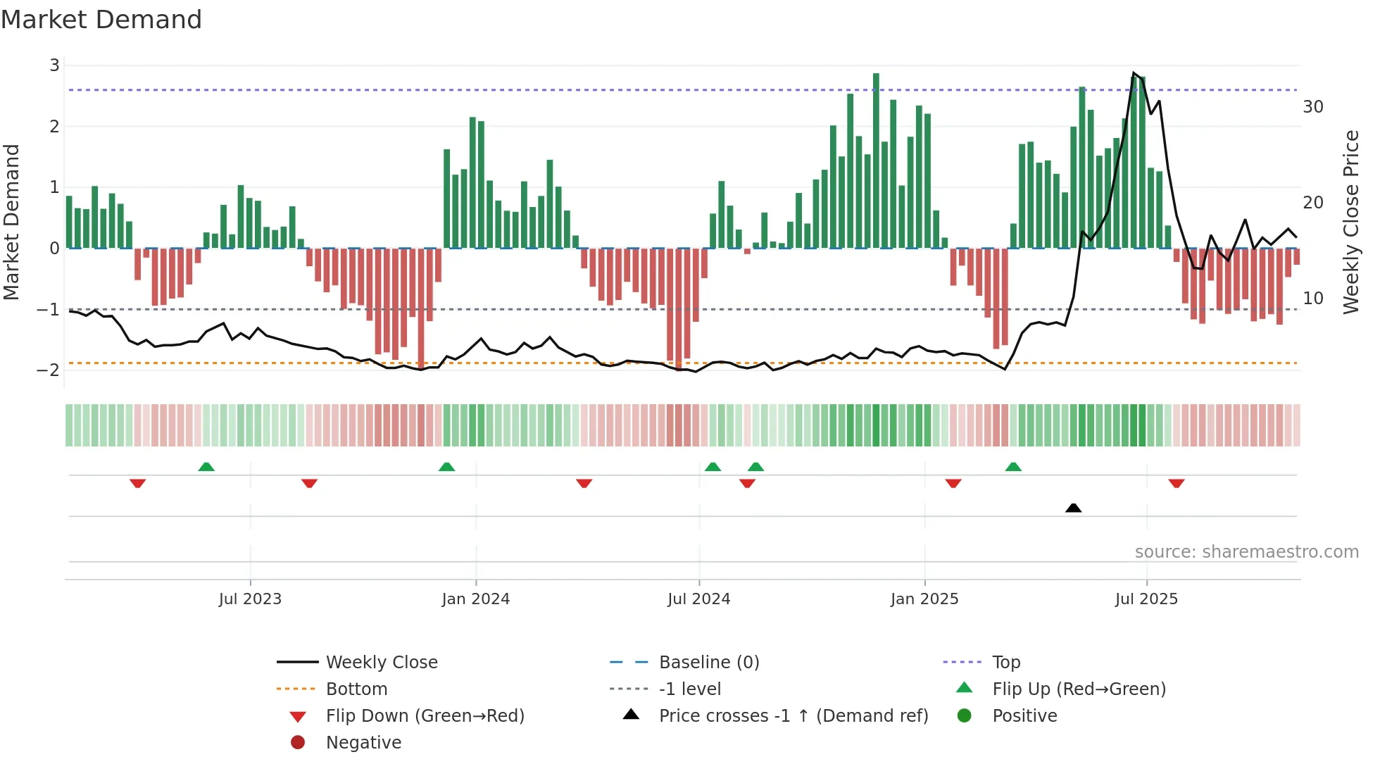 AEVA weekly Market Demand chart