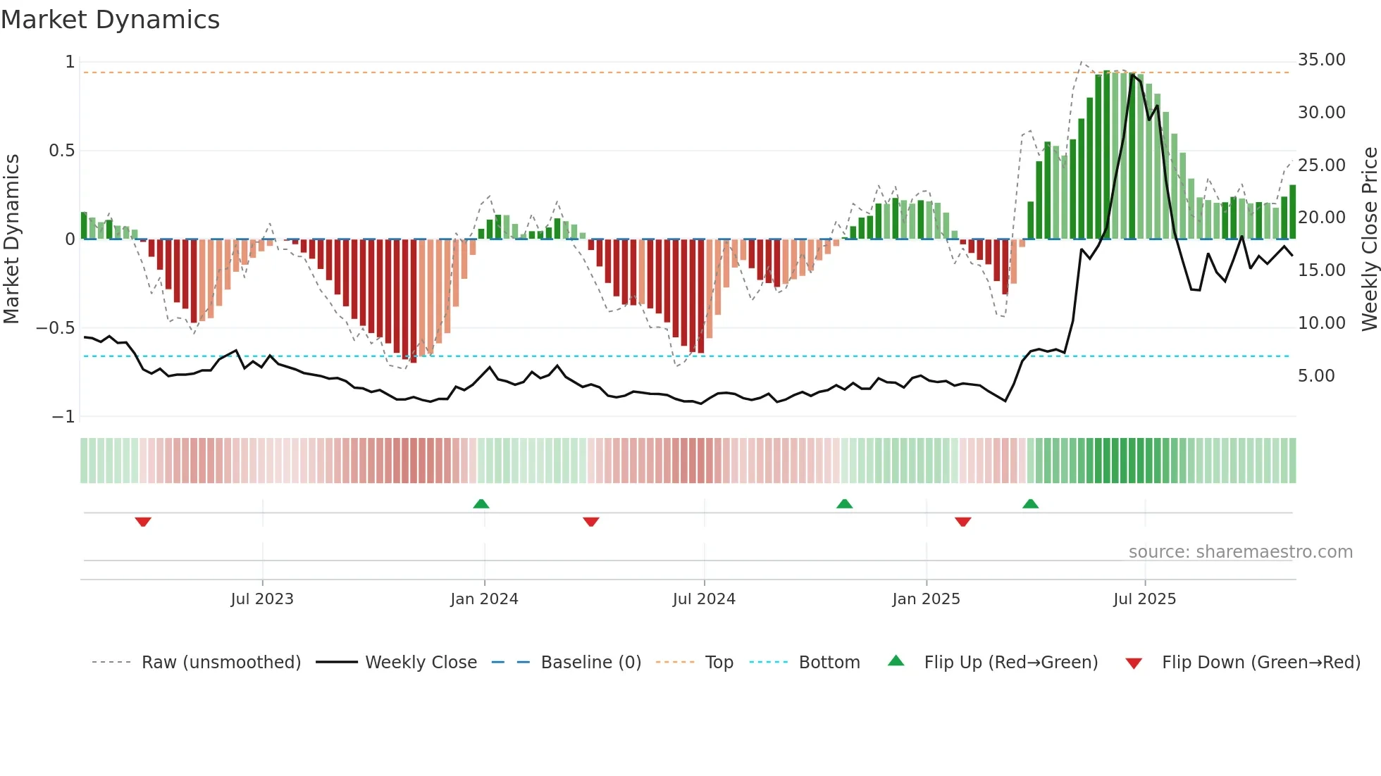 AEVA weekly Market Dynamics chart