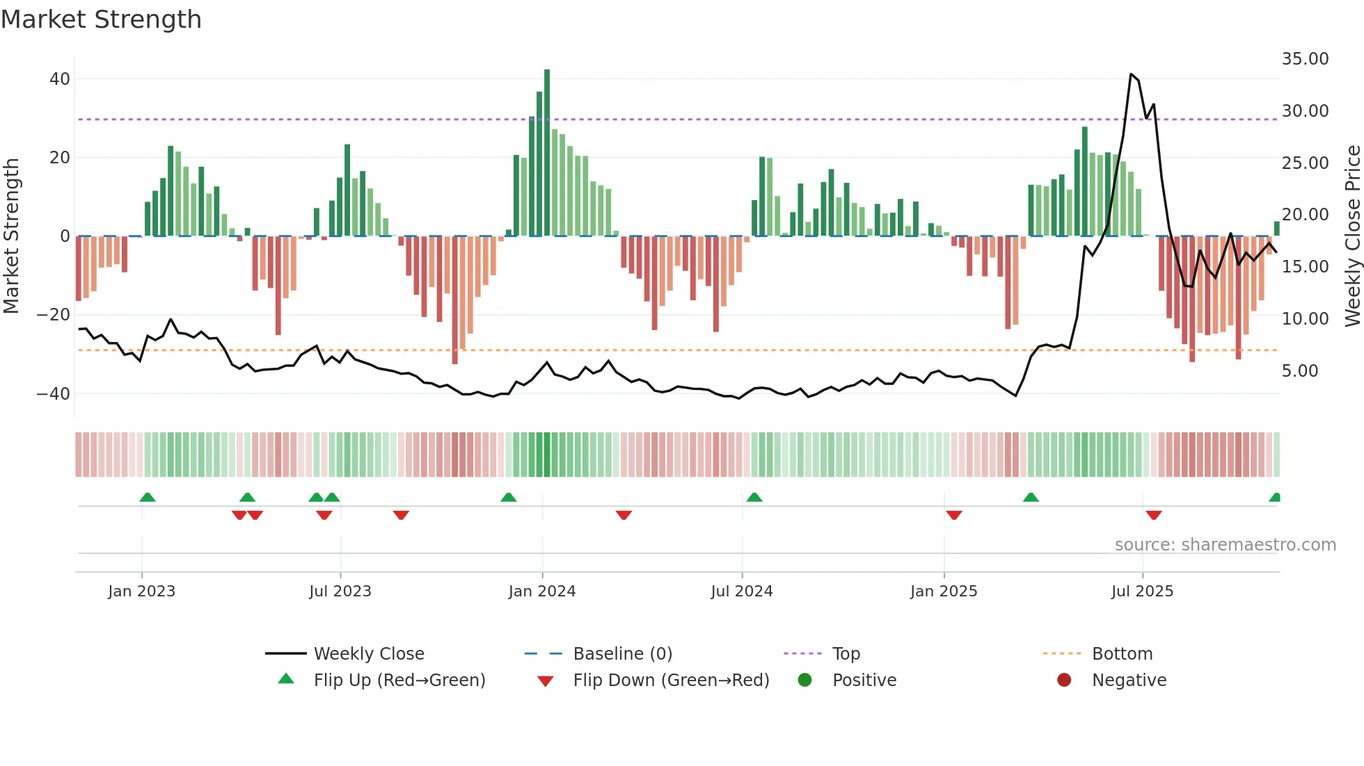 AEVA weekly Market Strength chart