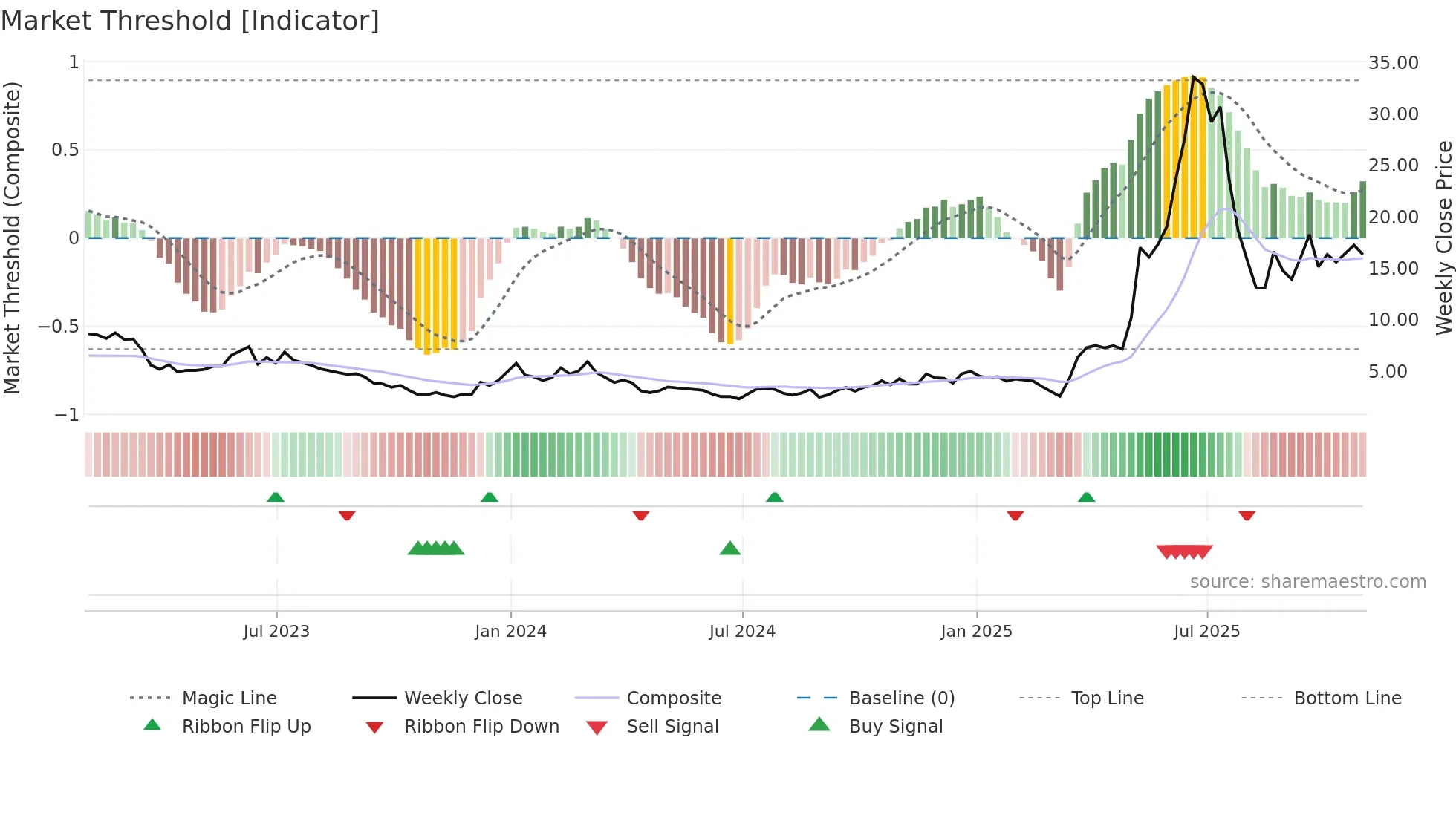 AEVA weekly Market Threshold chart