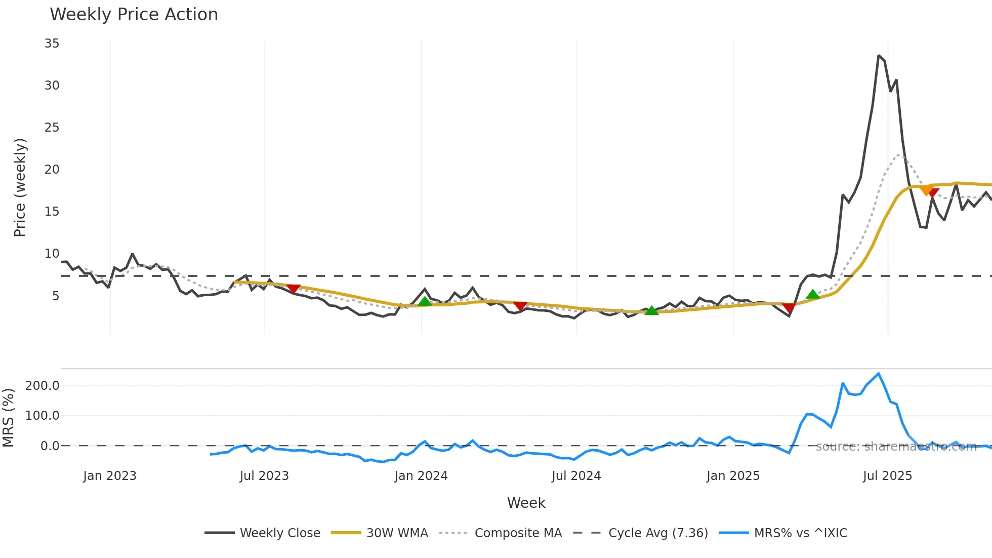 AEVA weekly Price Action chart, closing 2025-10-31