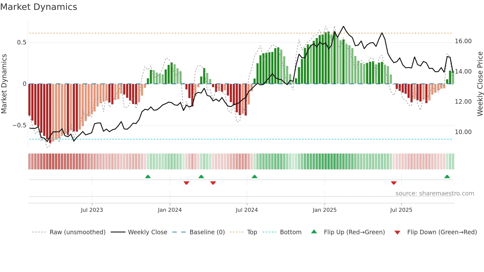 PSO weekly Market Dynamics chart