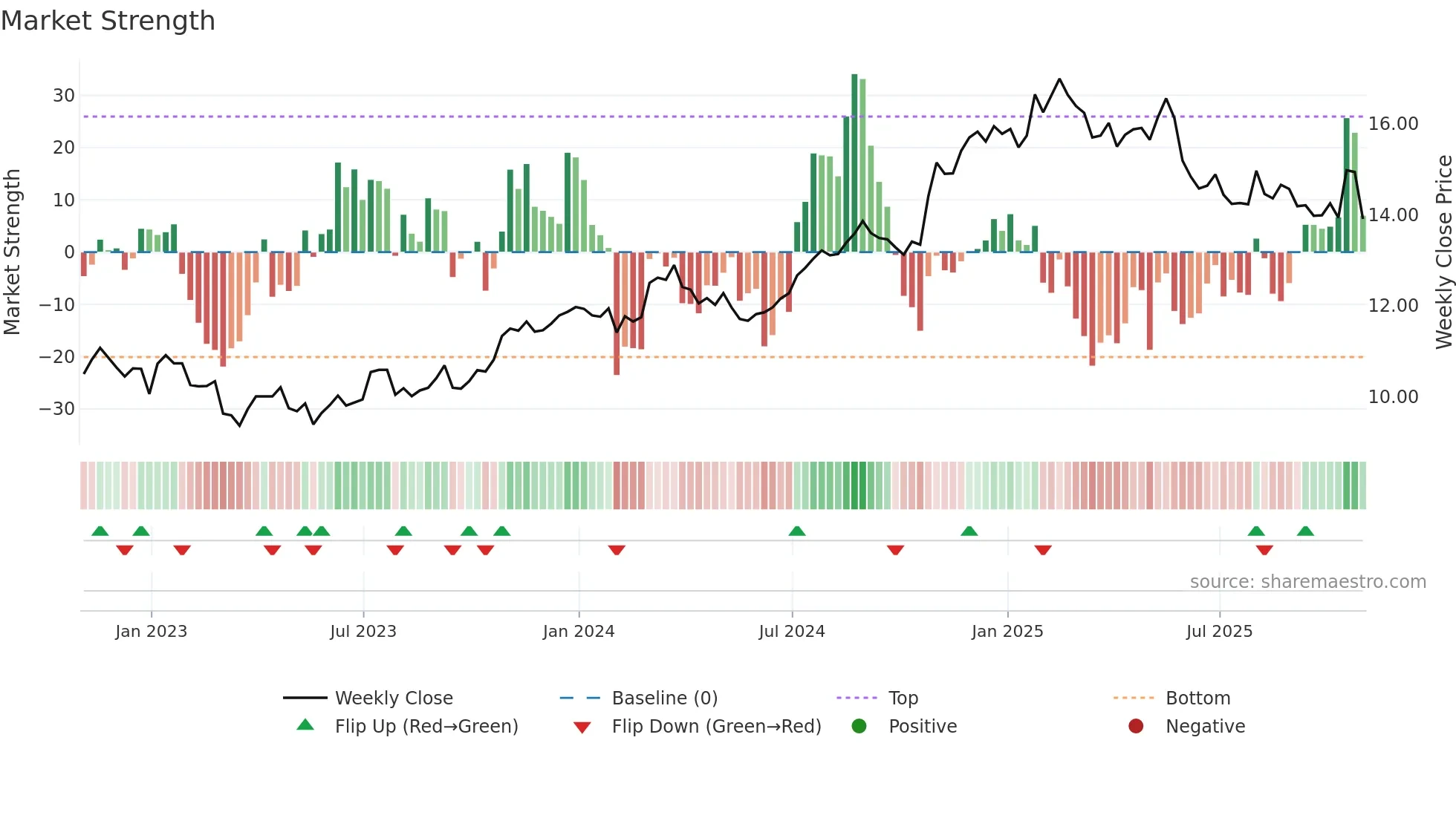 PSO weekly Market Strength chart