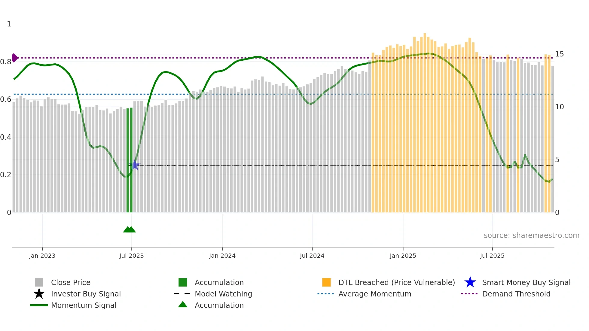 PSO weekly Smart Money chart