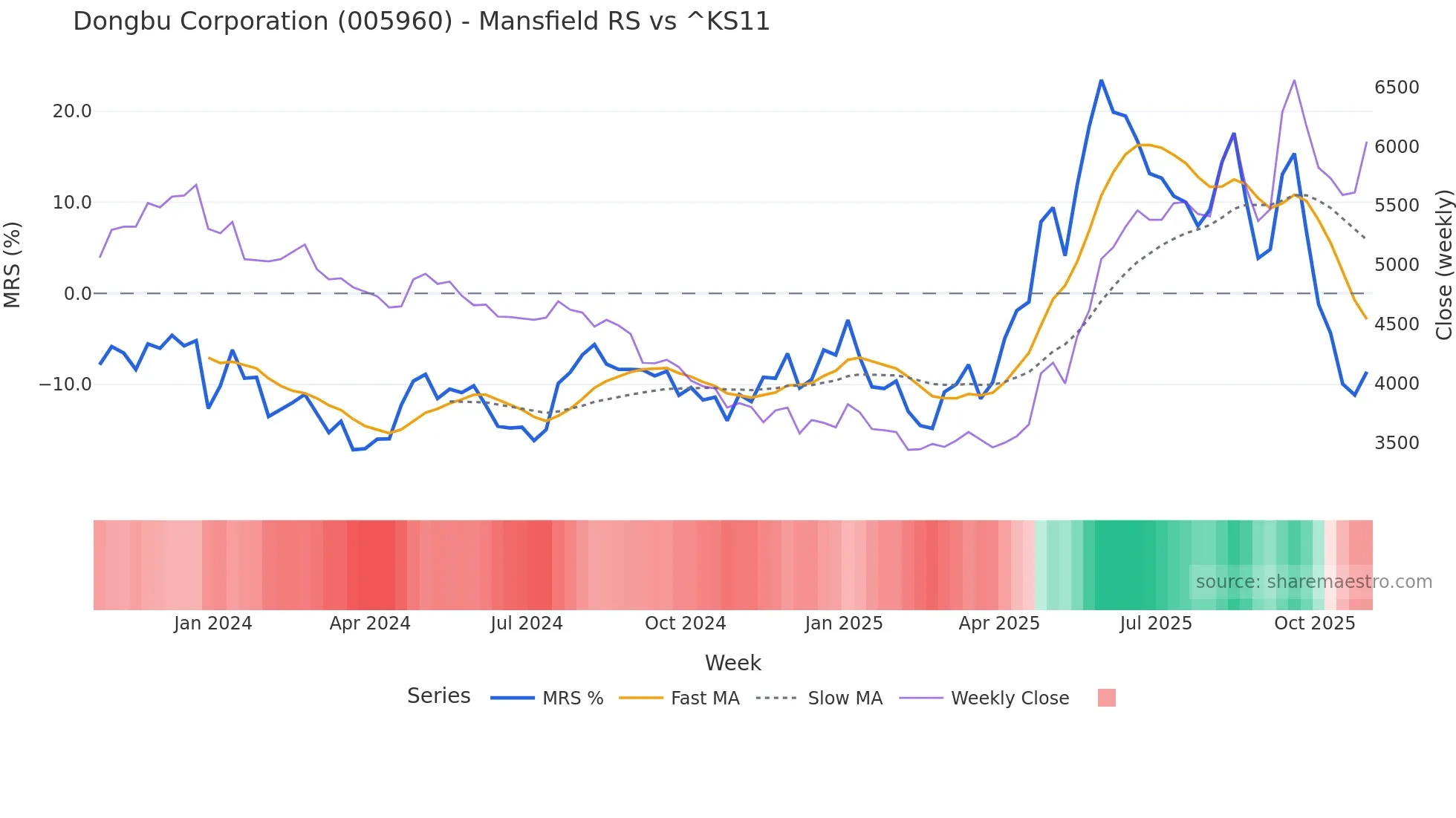 005960 Mansfield Relative Strength chart