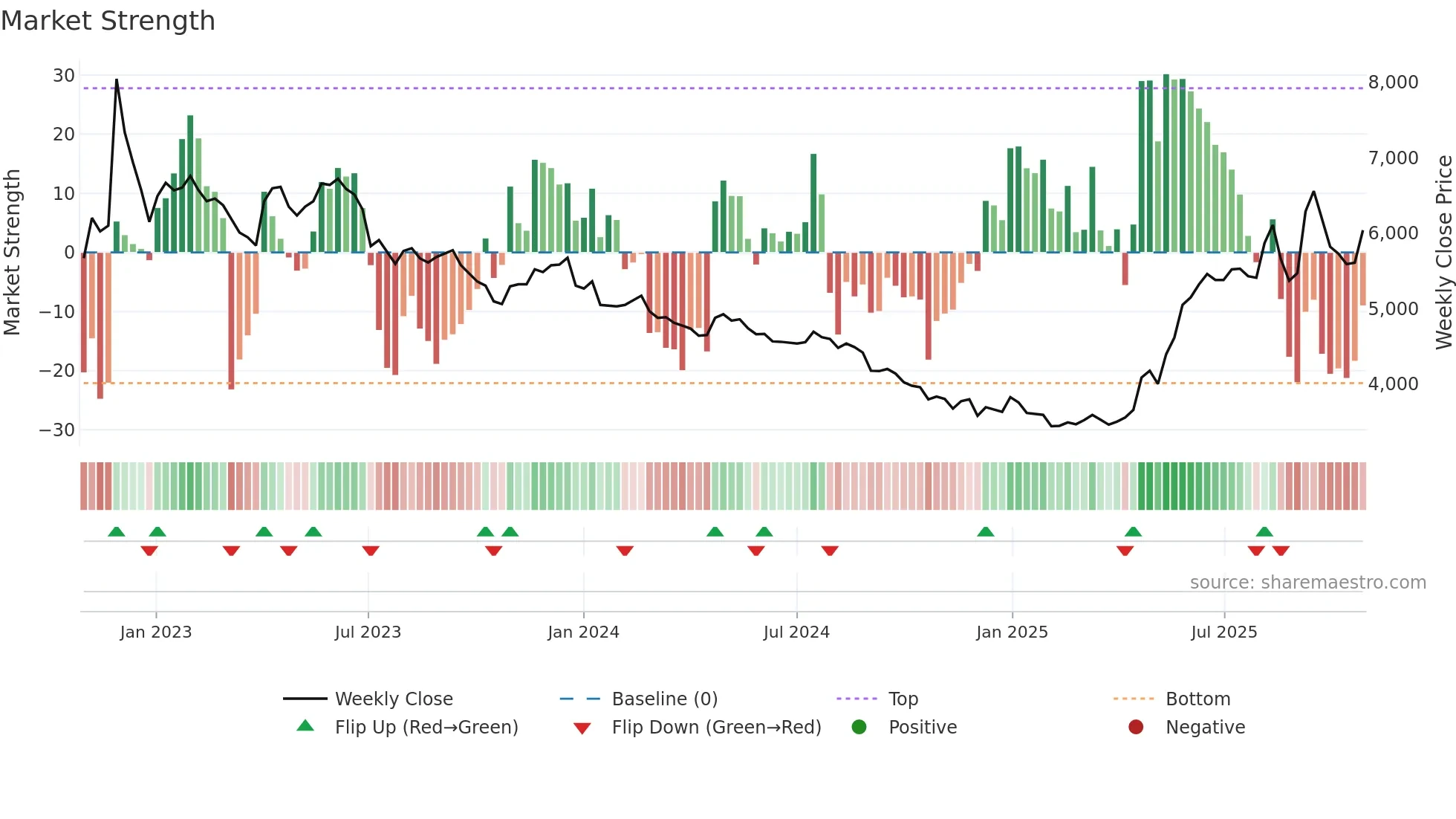005960 weekly Market Strength chart