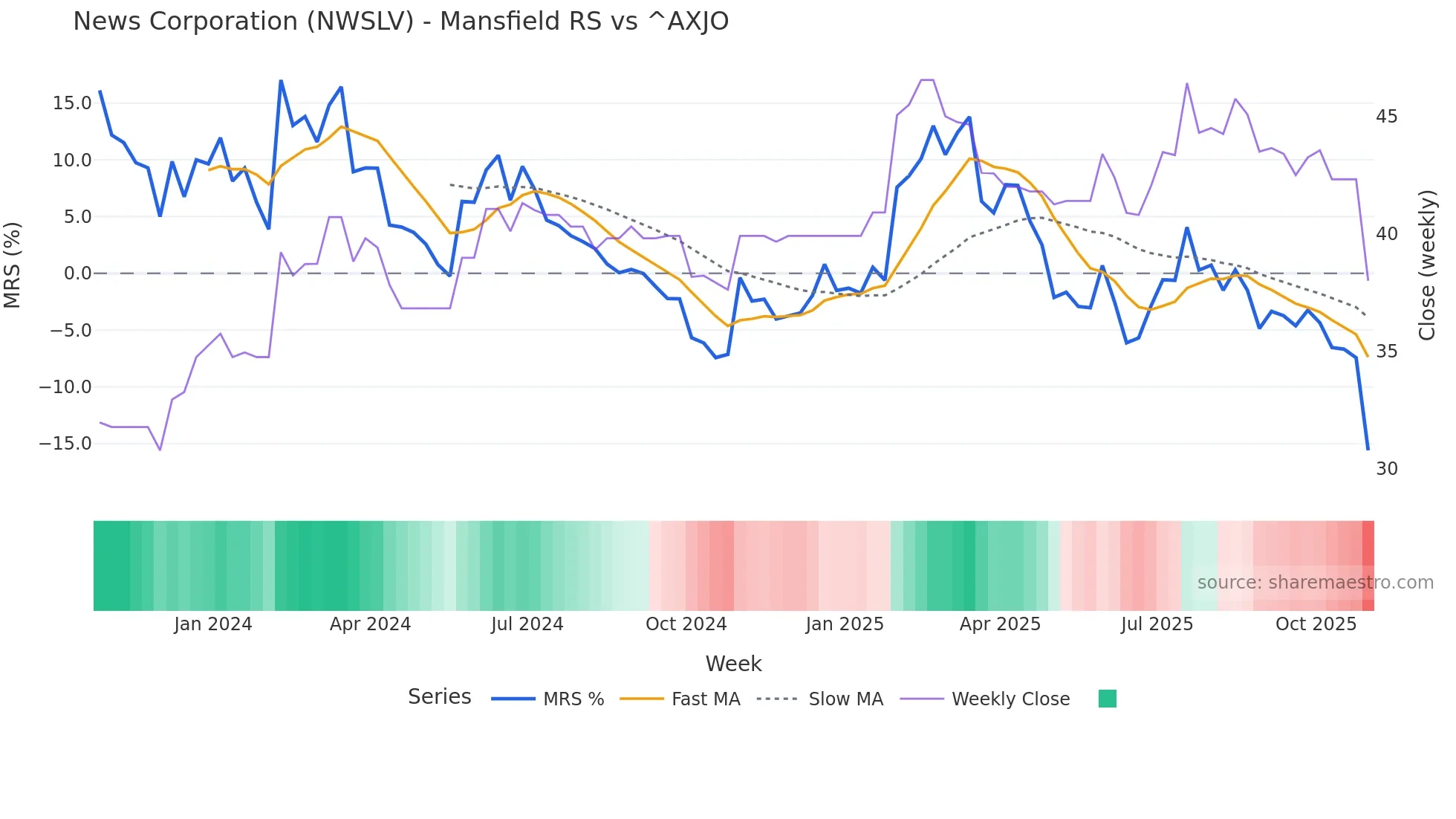 NWSLV Mansfield Relative Strength chart