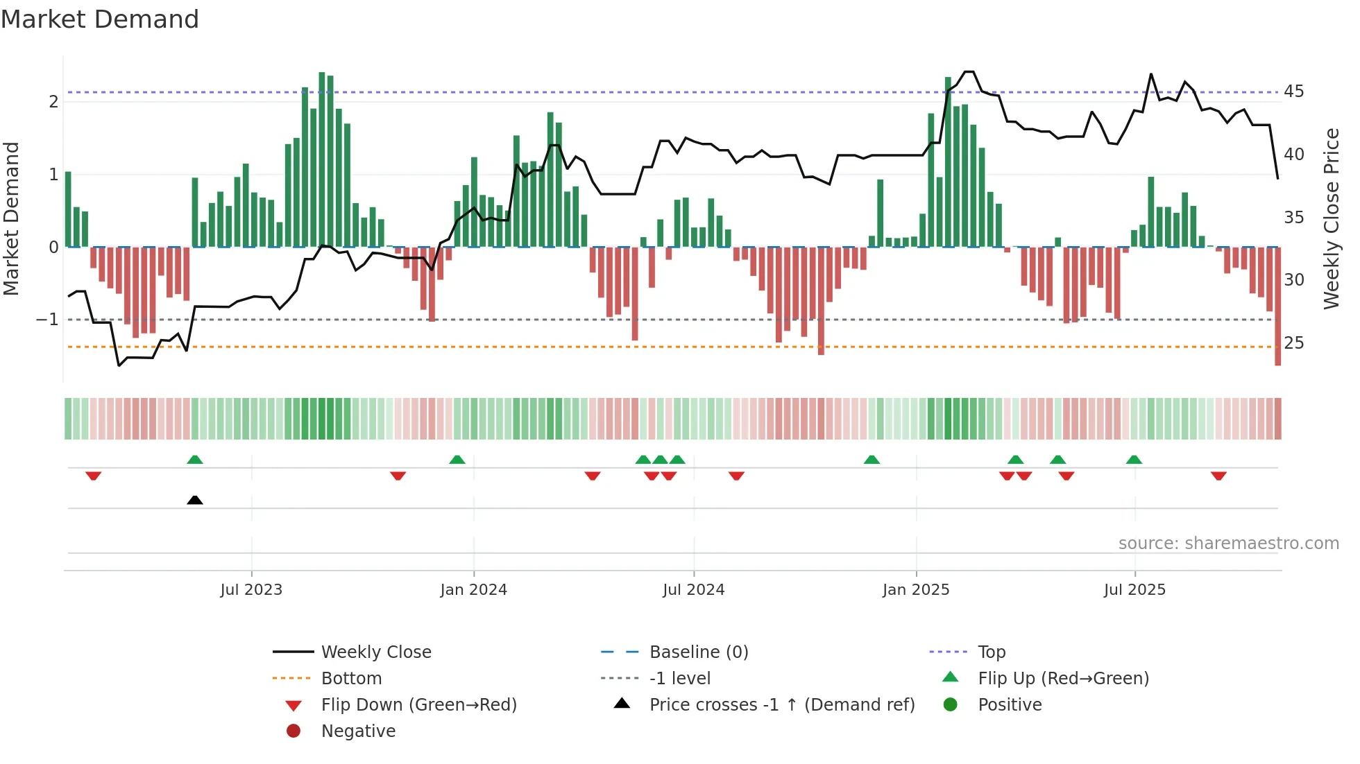 NWSLV weekly Market Demand chart