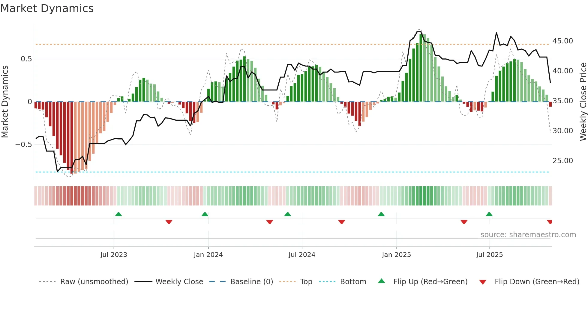 NWSLV weekly Market Dynamics chart