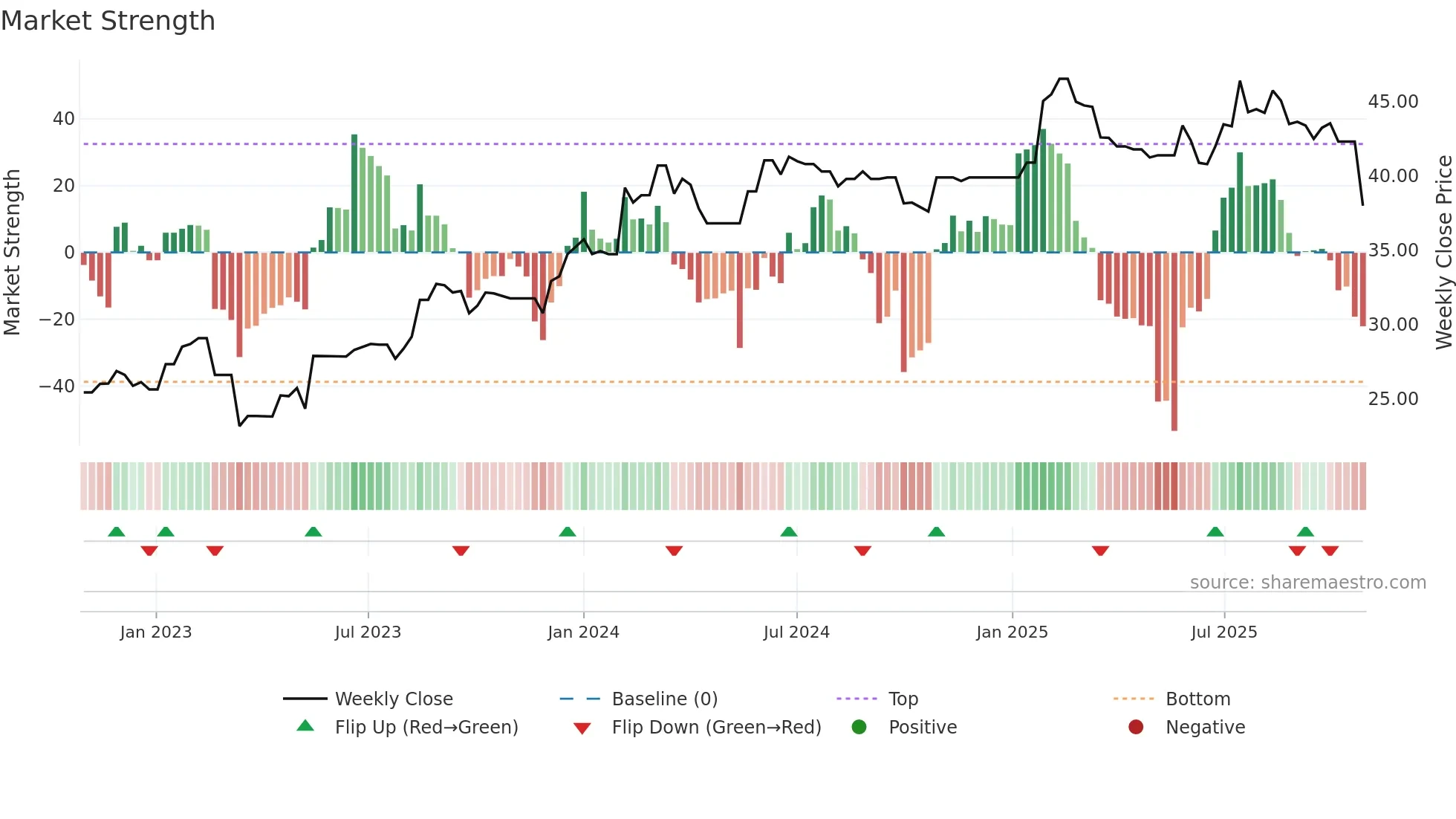 NWSLV weekly Market Strength chart
