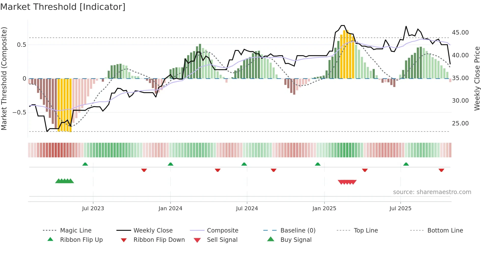 NWSLV weekly Market Threshold chart