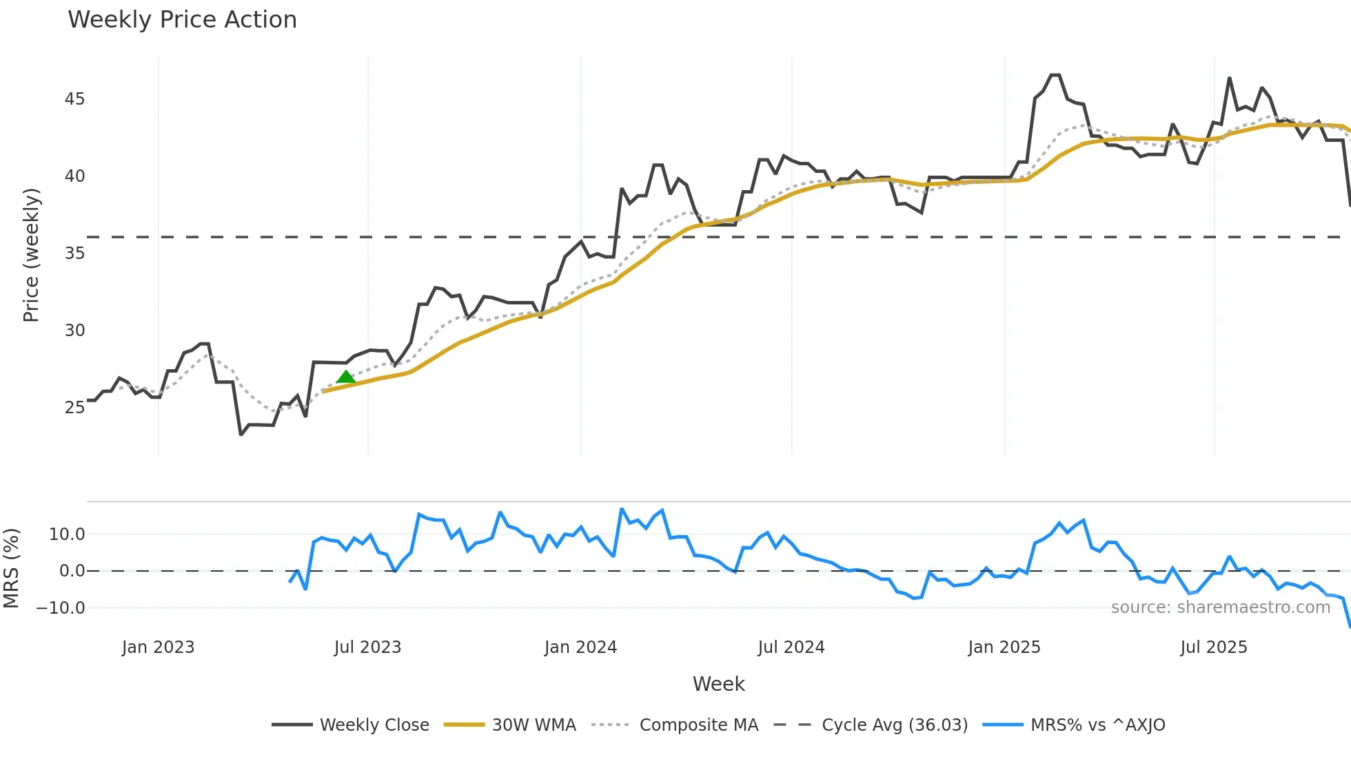 NWSLV weekly Price Action chart, closing 2025-10-27