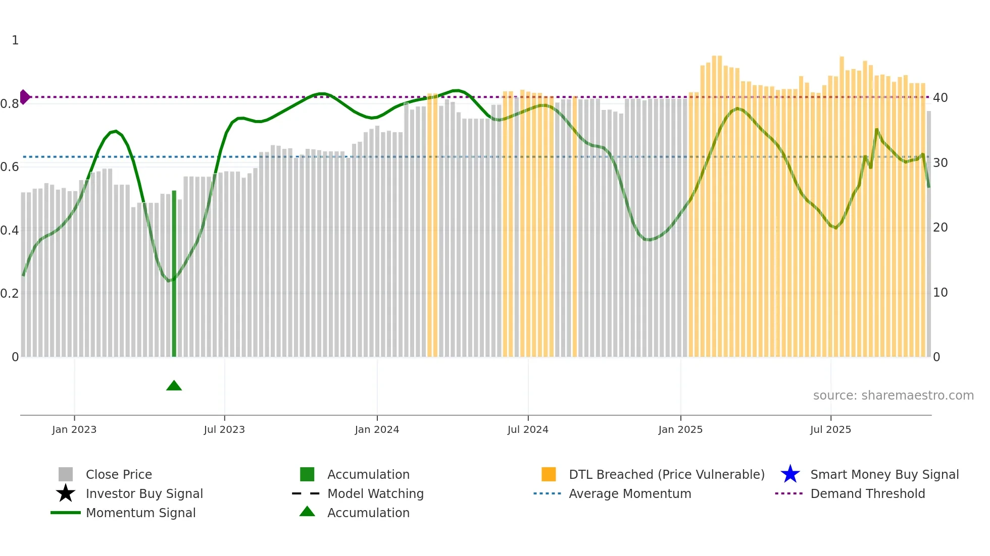 NWSLV weekly Smart Money chart