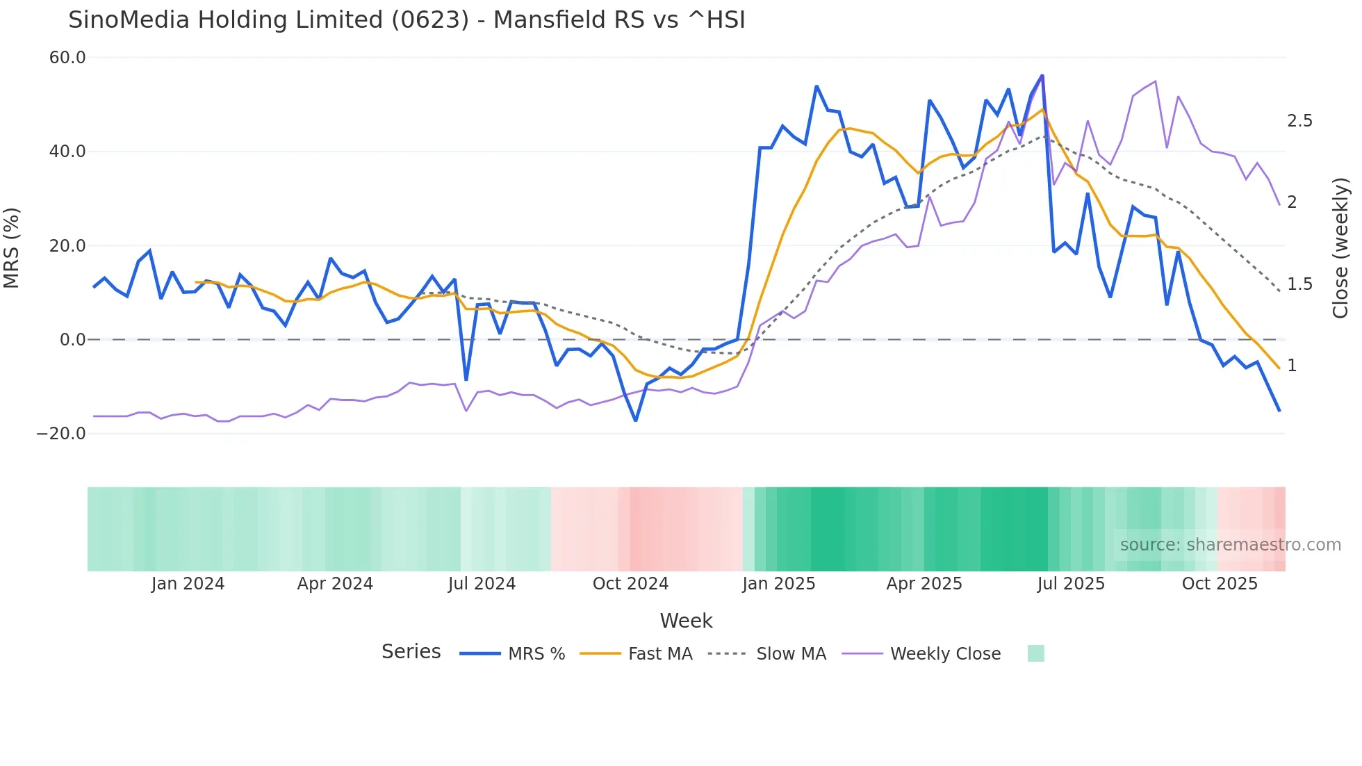 0623 Mansfield Relative Strength chart