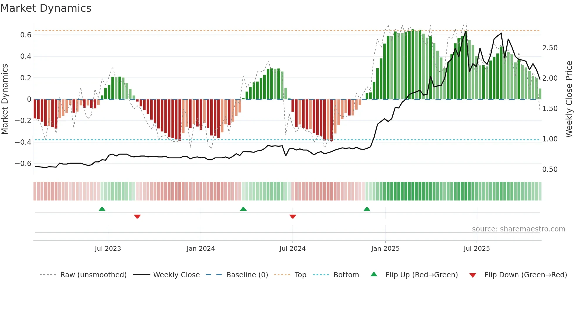 0623 weekly Market Dynamics chart