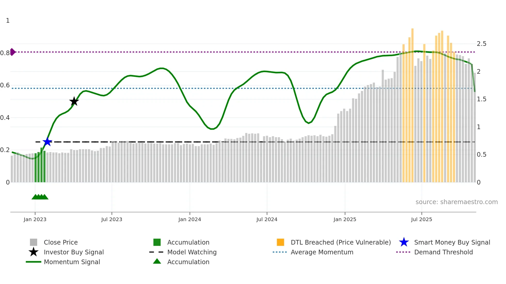 0623 weekly Smart Money chart