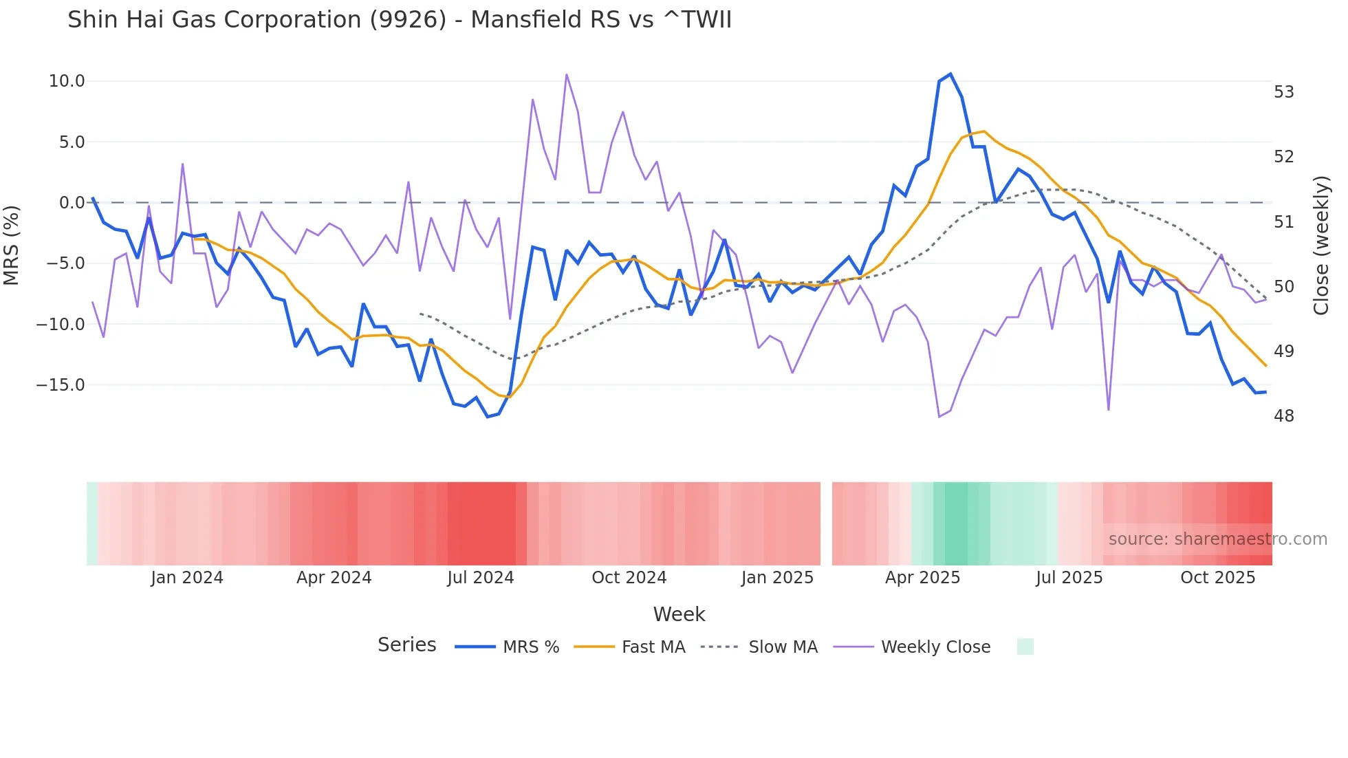 9926 Mansfield Relative Strength chart