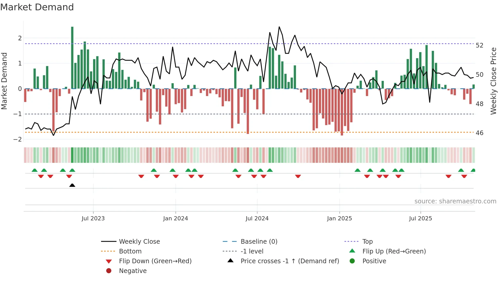 9926 weekly Market Demand chart