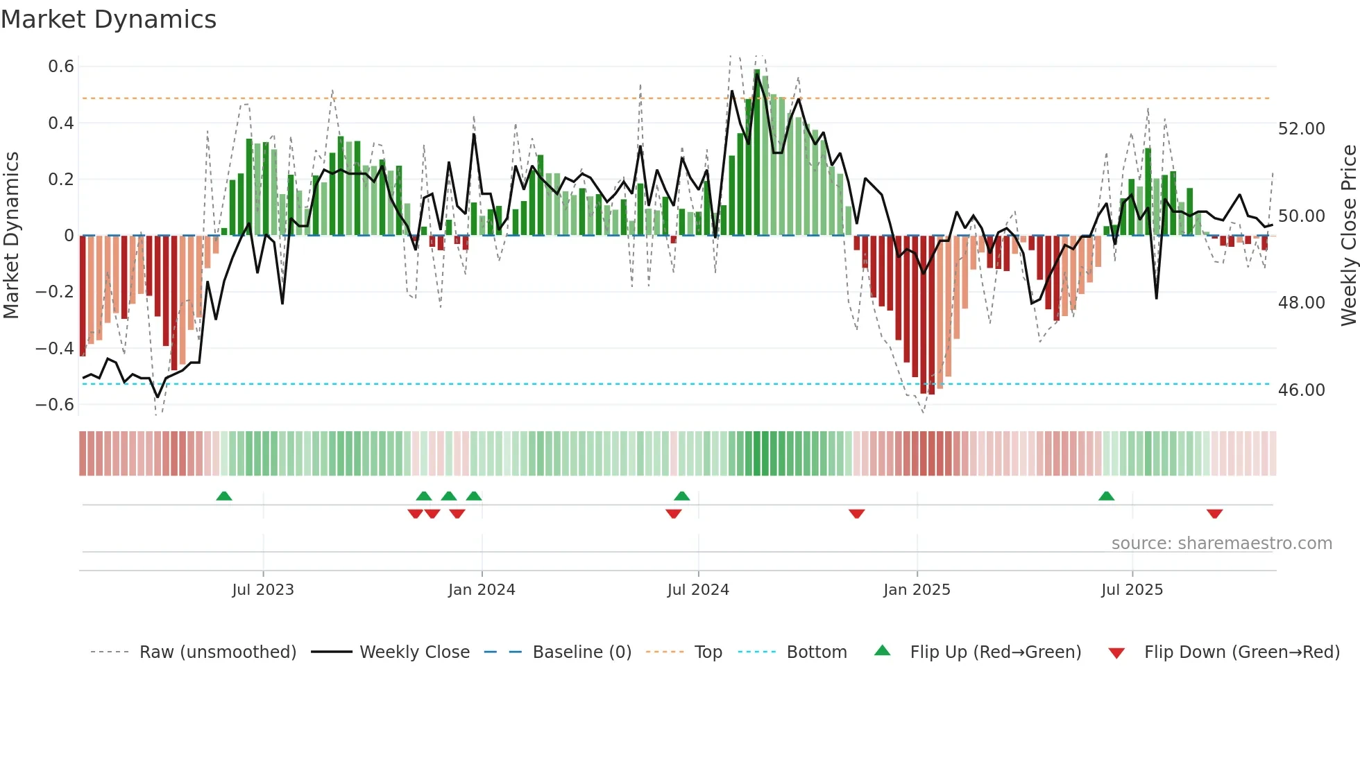 9926 weekly Market Dynamics chart