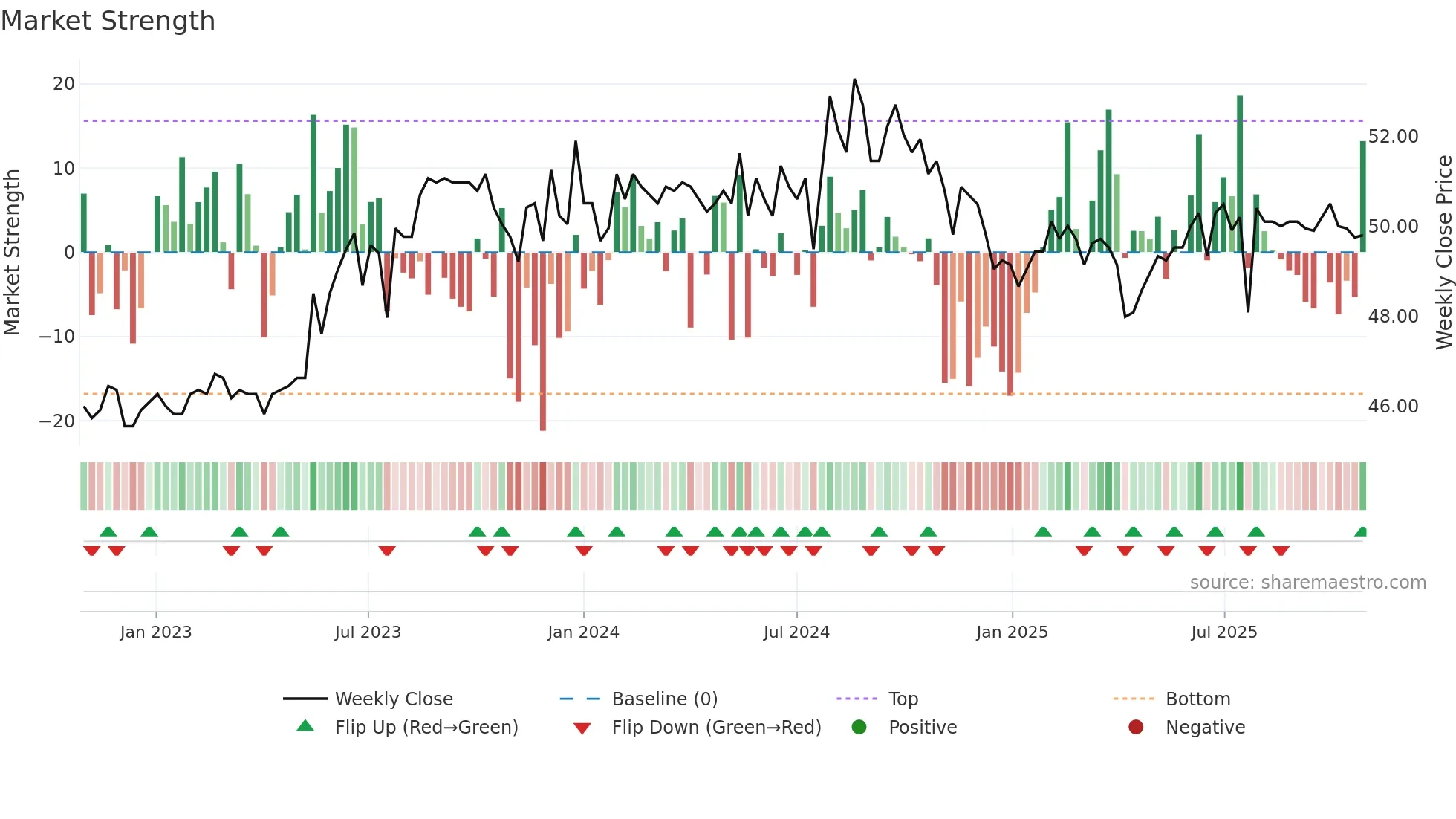 9926 weekly Market Strength chart