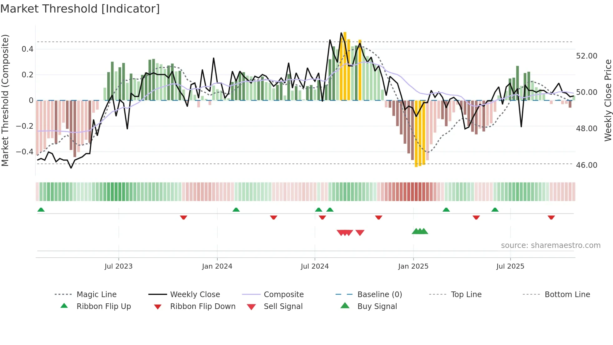 9926 weekly Market Threshold chart