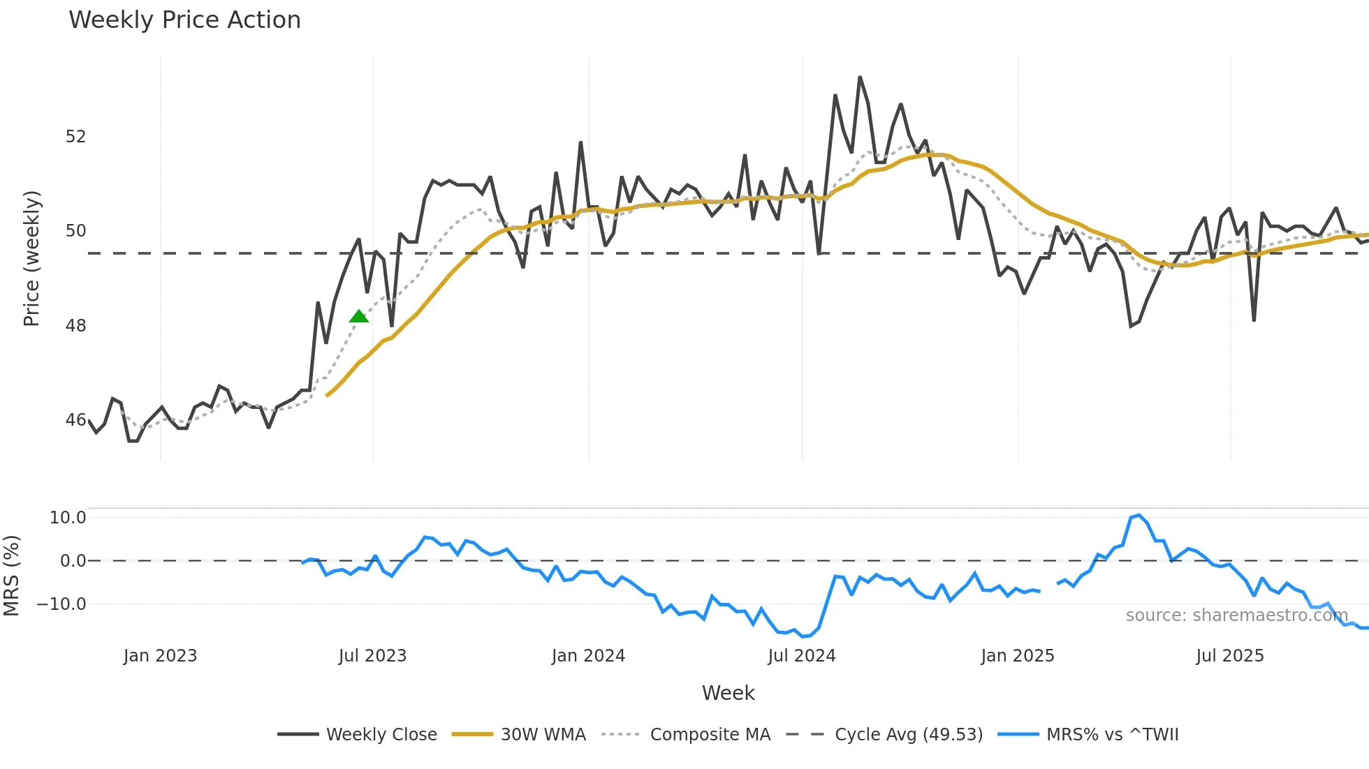 9926 weekly Price Action chart, closing 2025-10-27
