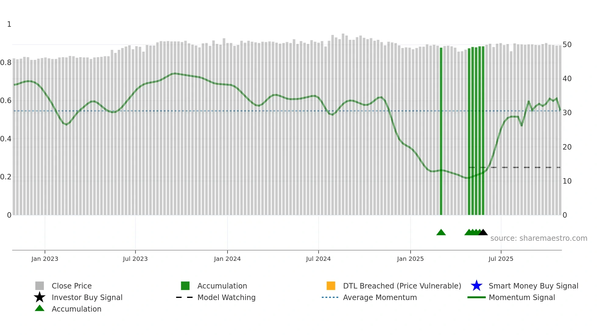 9926 weekly Smart Money chart