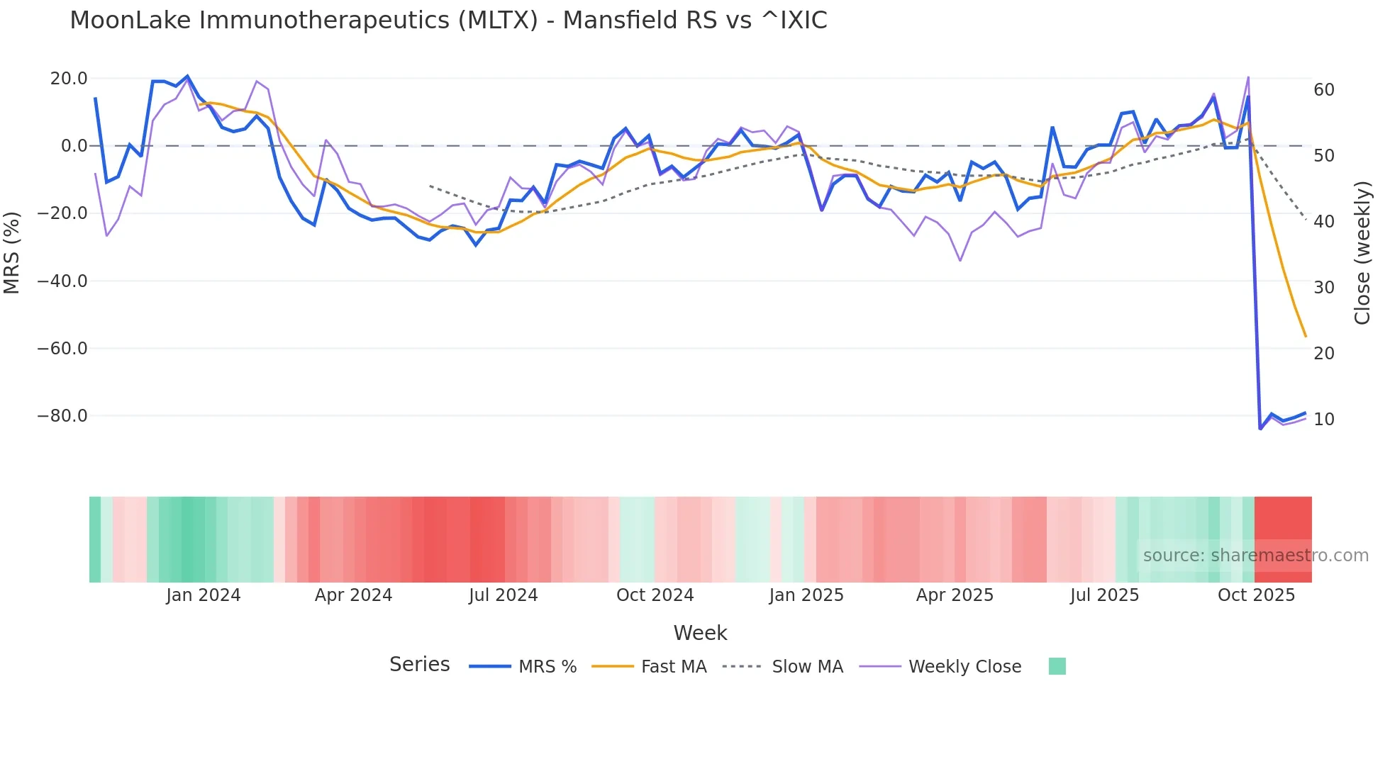 MLTX Mansfield Relative Strength chart