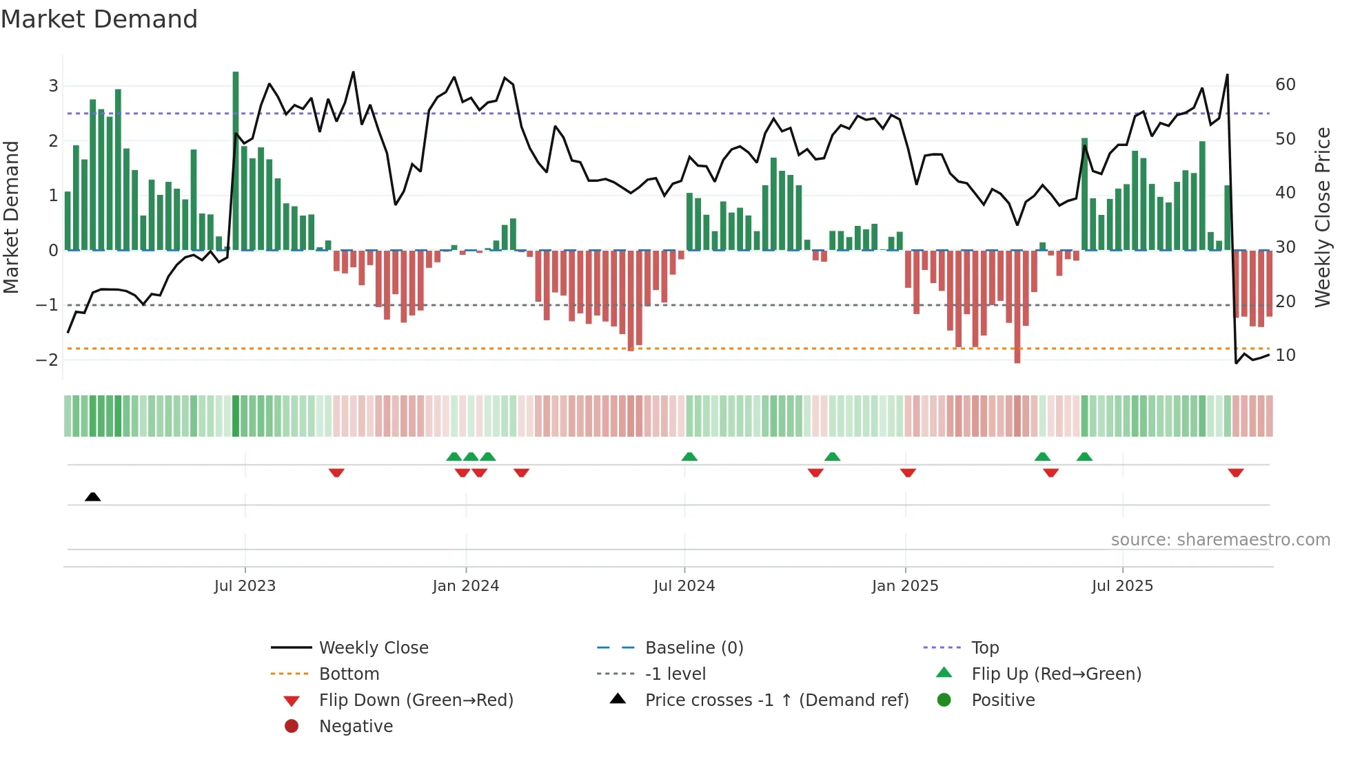 MLTX weekly Market Demand chart